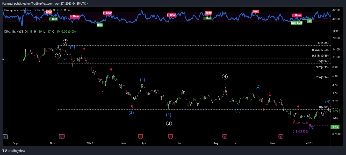 NYSE:DNA Gambar chart oleh CryptoHolix