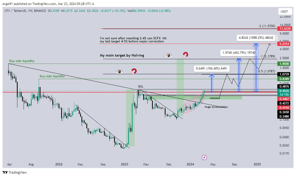 BINANCE:CFXUSDT Chart Image by ero_crypto
