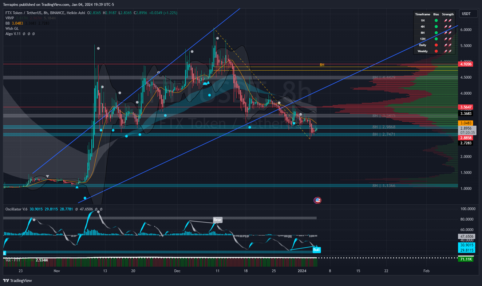 BINANCE:FTTUSDTチャート画像 - Terrapinsの投稿