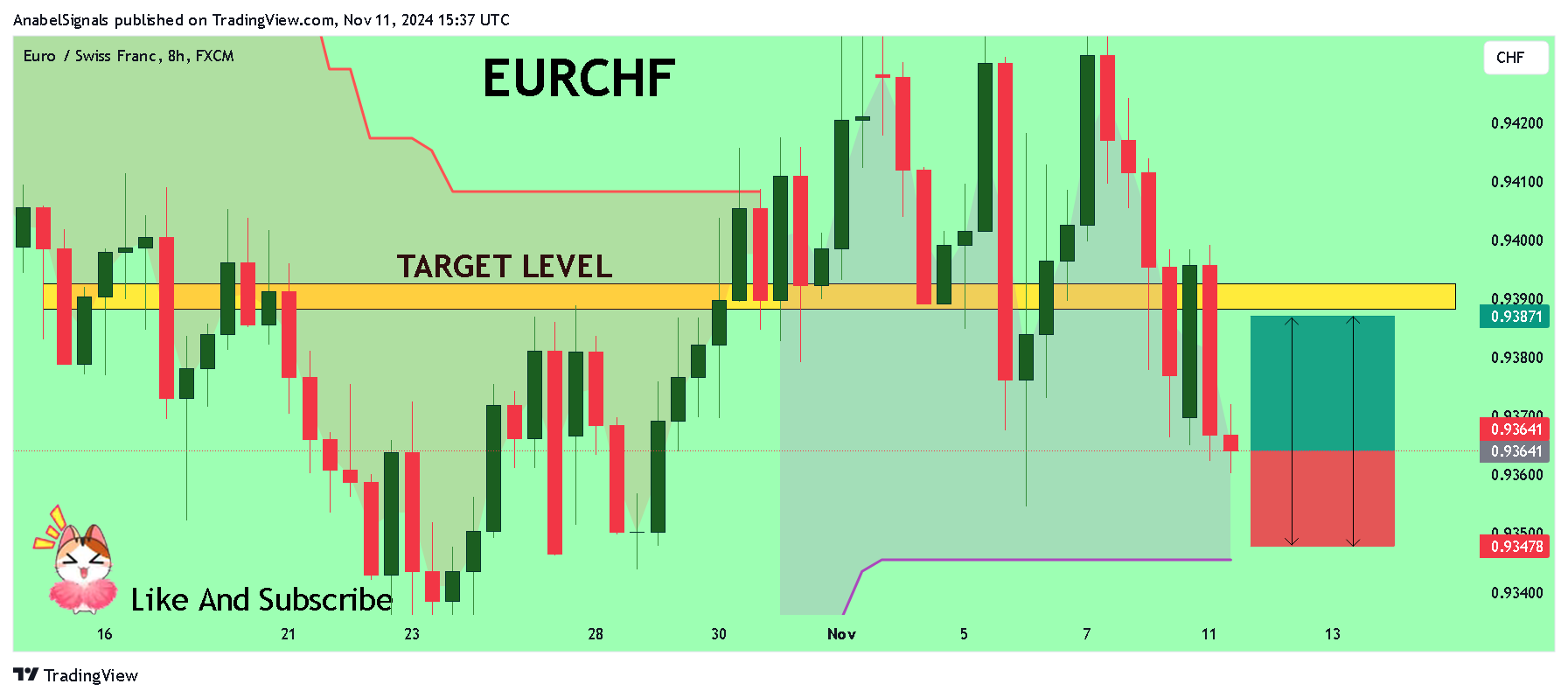 FX:EURCHFチャート画像 - AnabelSignalsの投稿