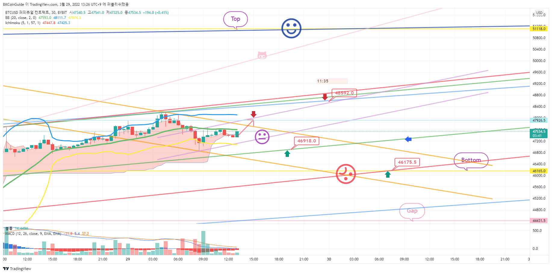 BYBIT:BTCUSDチャート画像 - BitCoinGuideの投稿