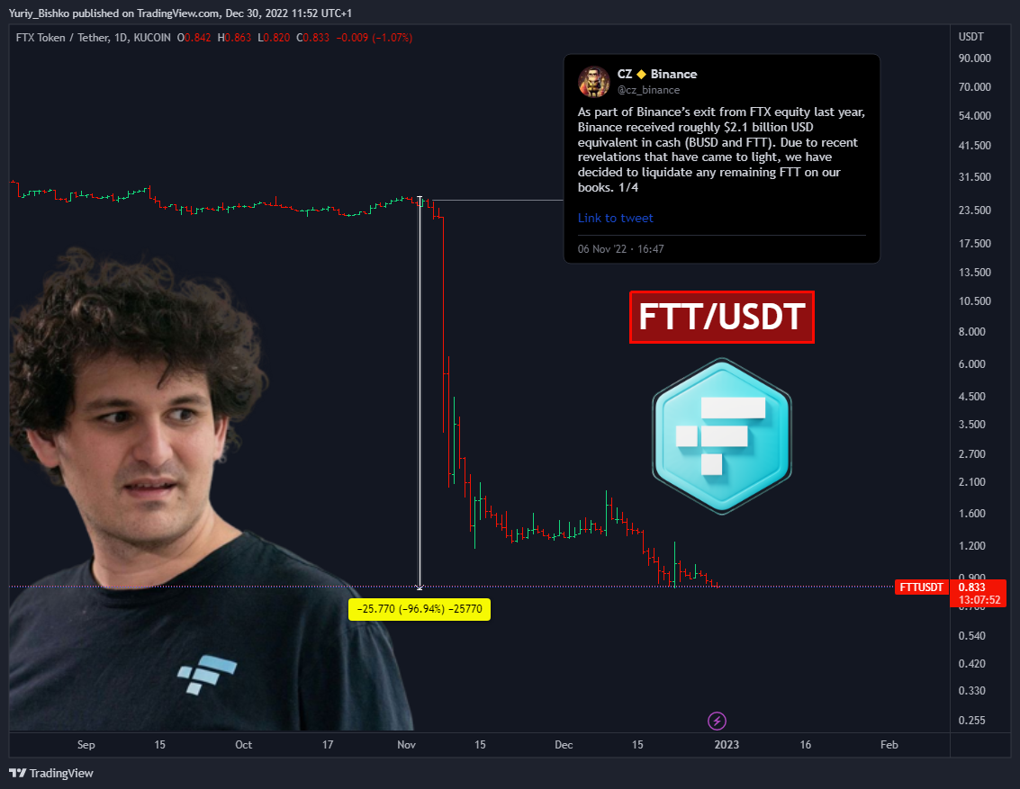 KUCOIN:FTTUSDT Chart Image by Yuriy_Bishko