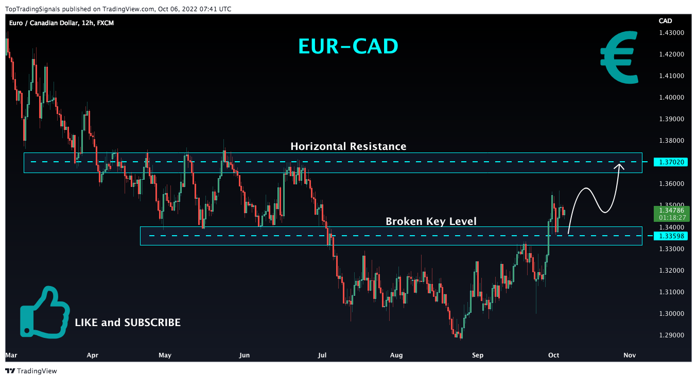 FX:EURCAD ภาพชาร์ต โดย TopTradingSignals