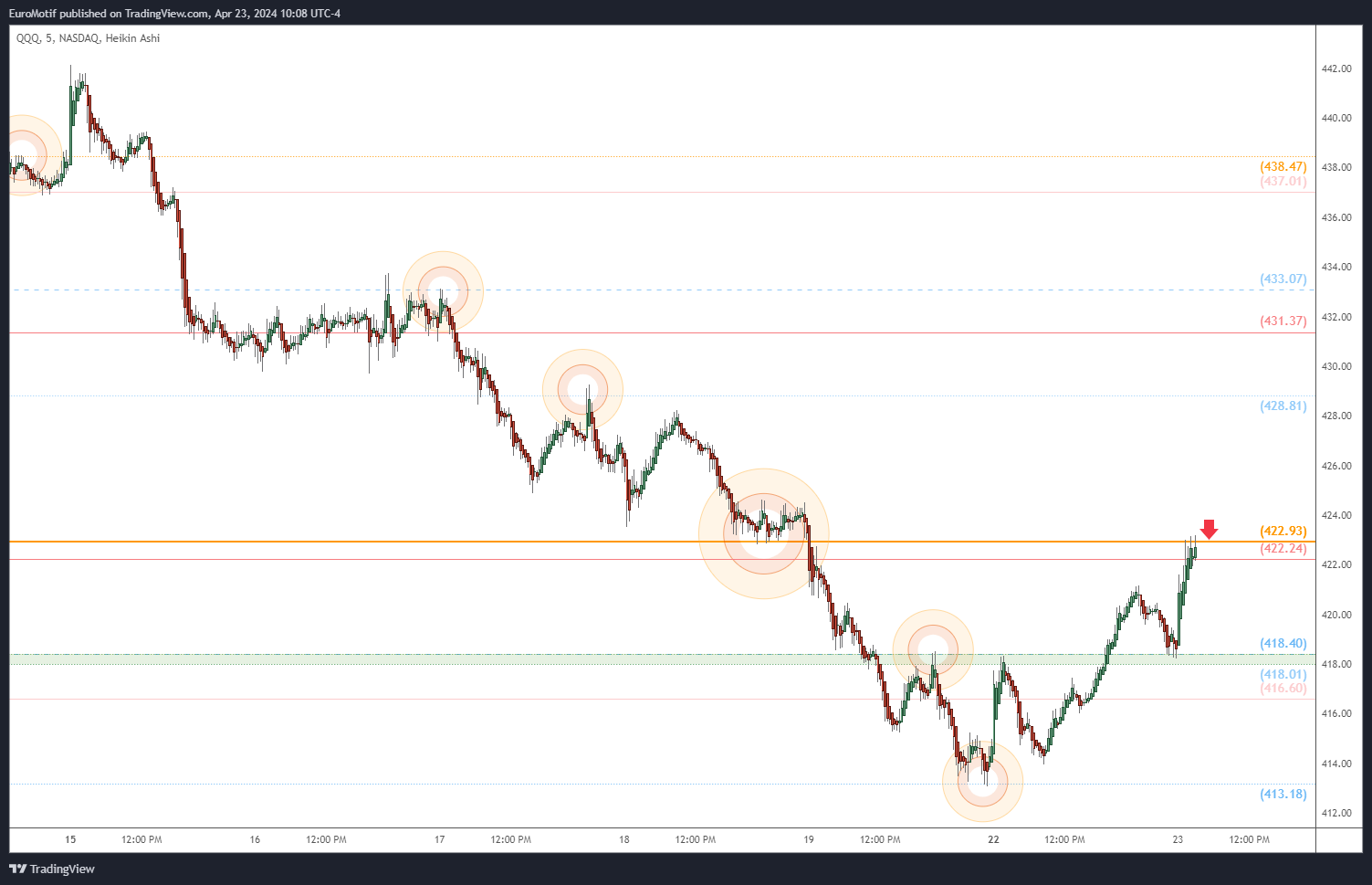 BATS:QQQ Chart Image by EuroMotif