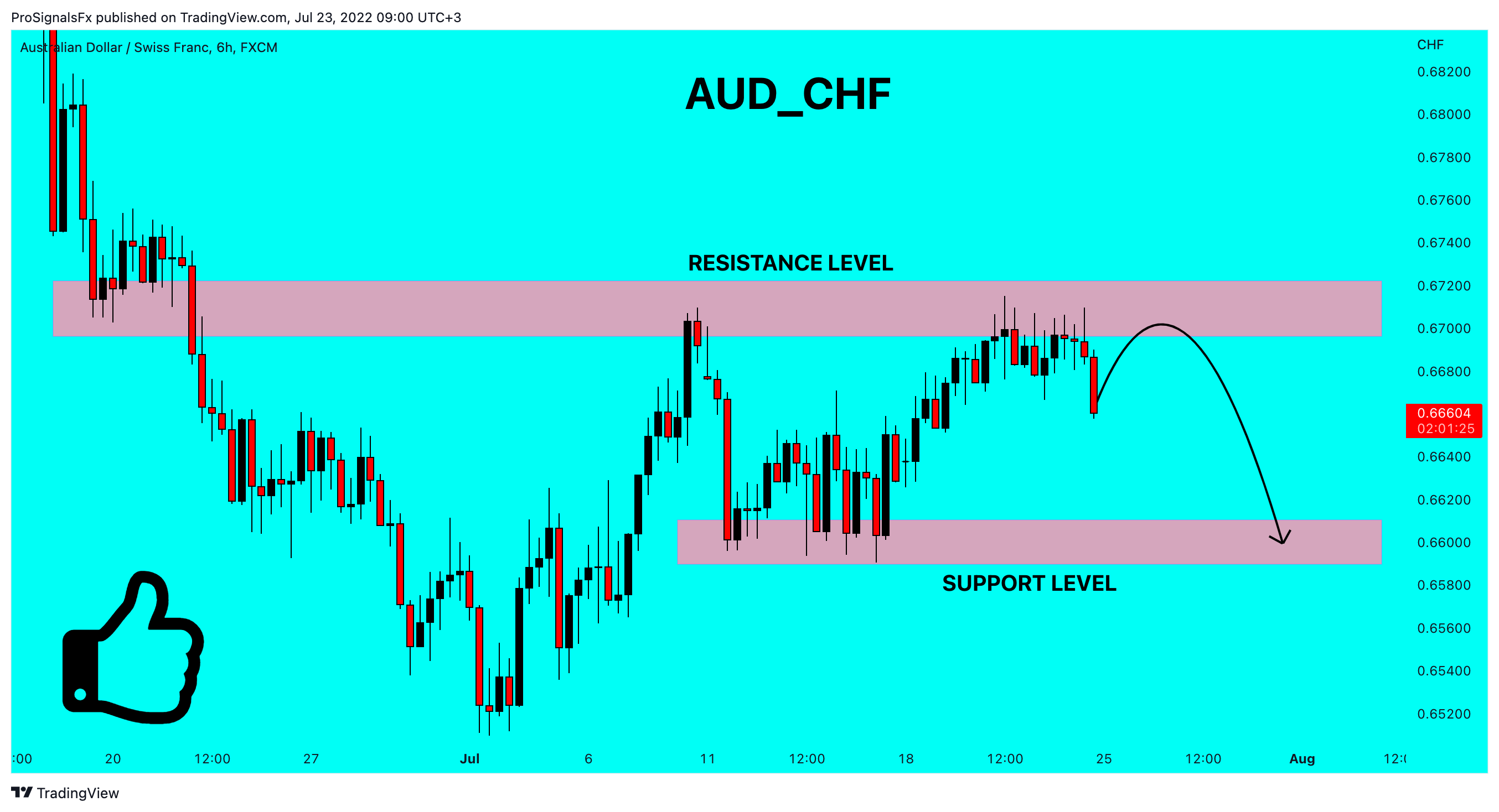 FX:AUDCHF Chart Image by ProSignalsFx