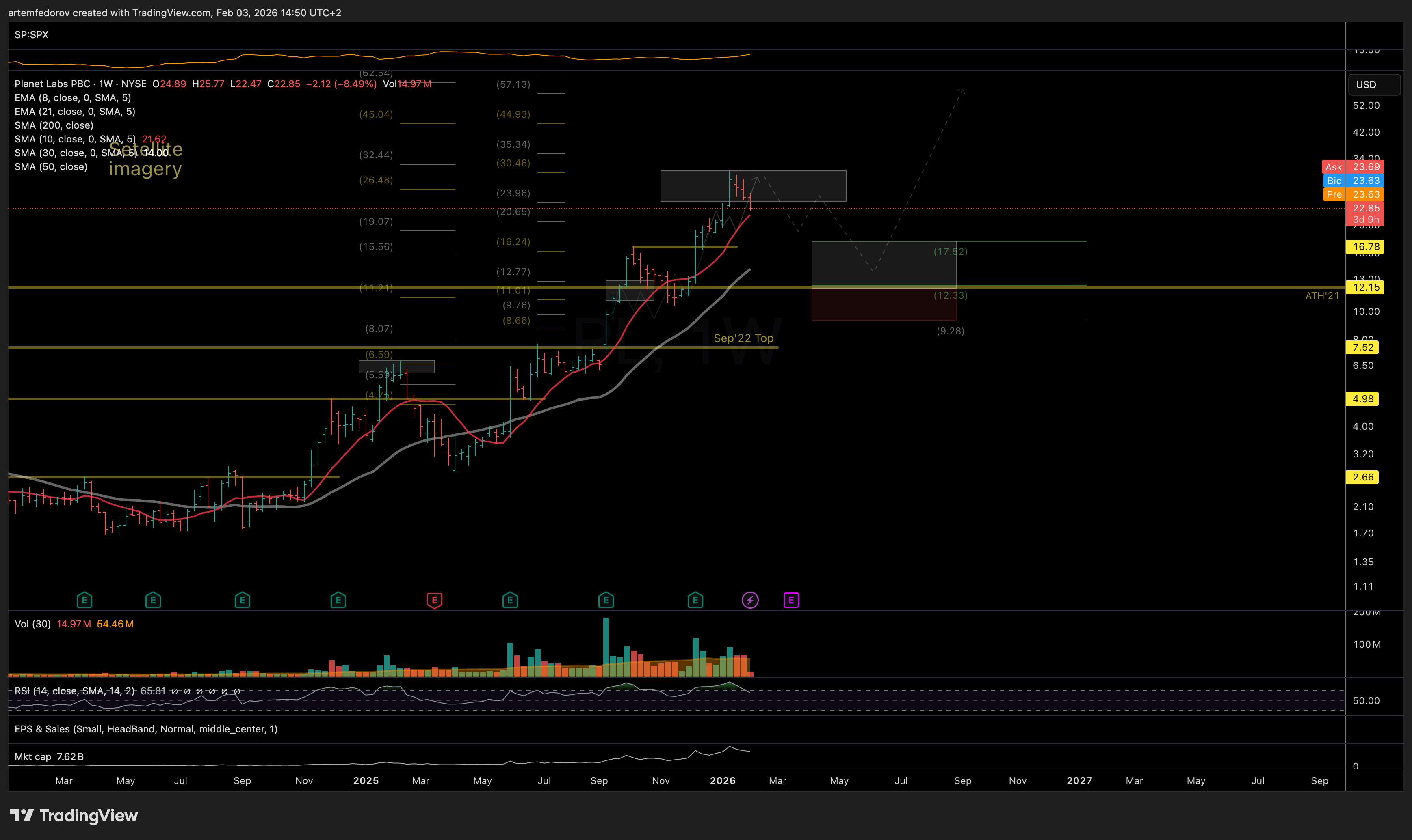 NYSE:PL Chart Image by BelFed_Analytics
