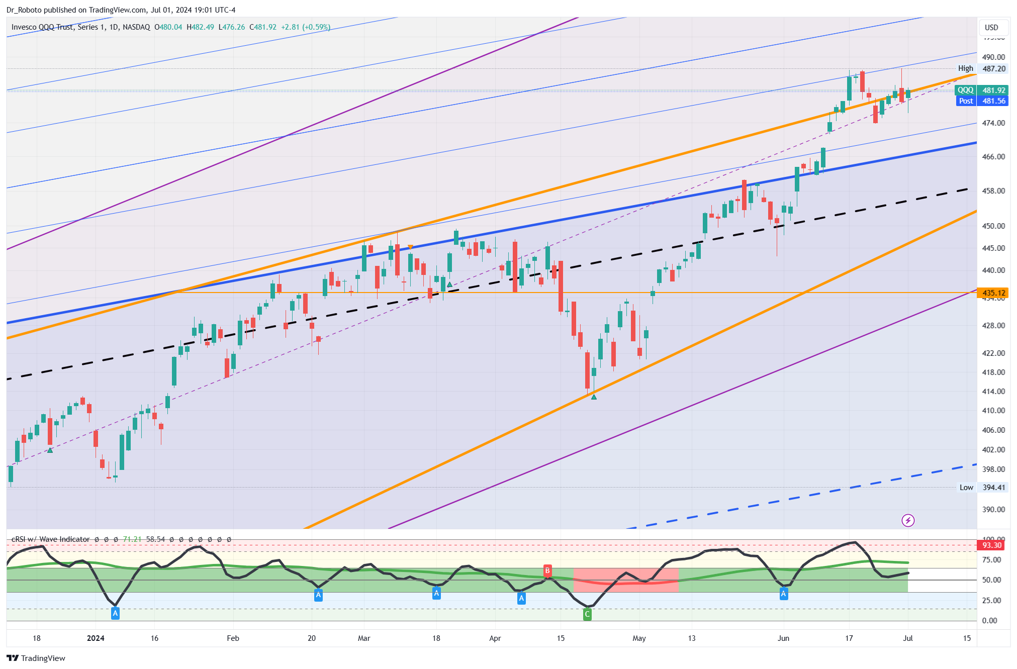 NASDAQ:QQQ Chartbild von Dr_Roboto