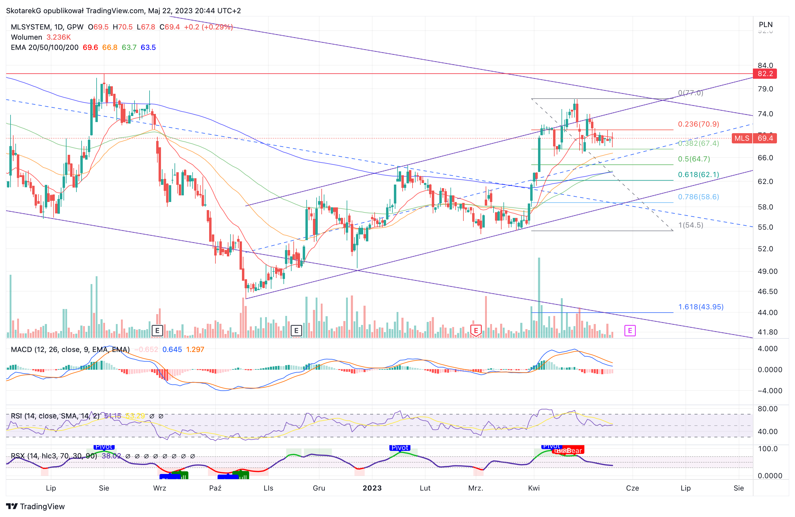 GPW:MLS Chart Image by SkotarekG