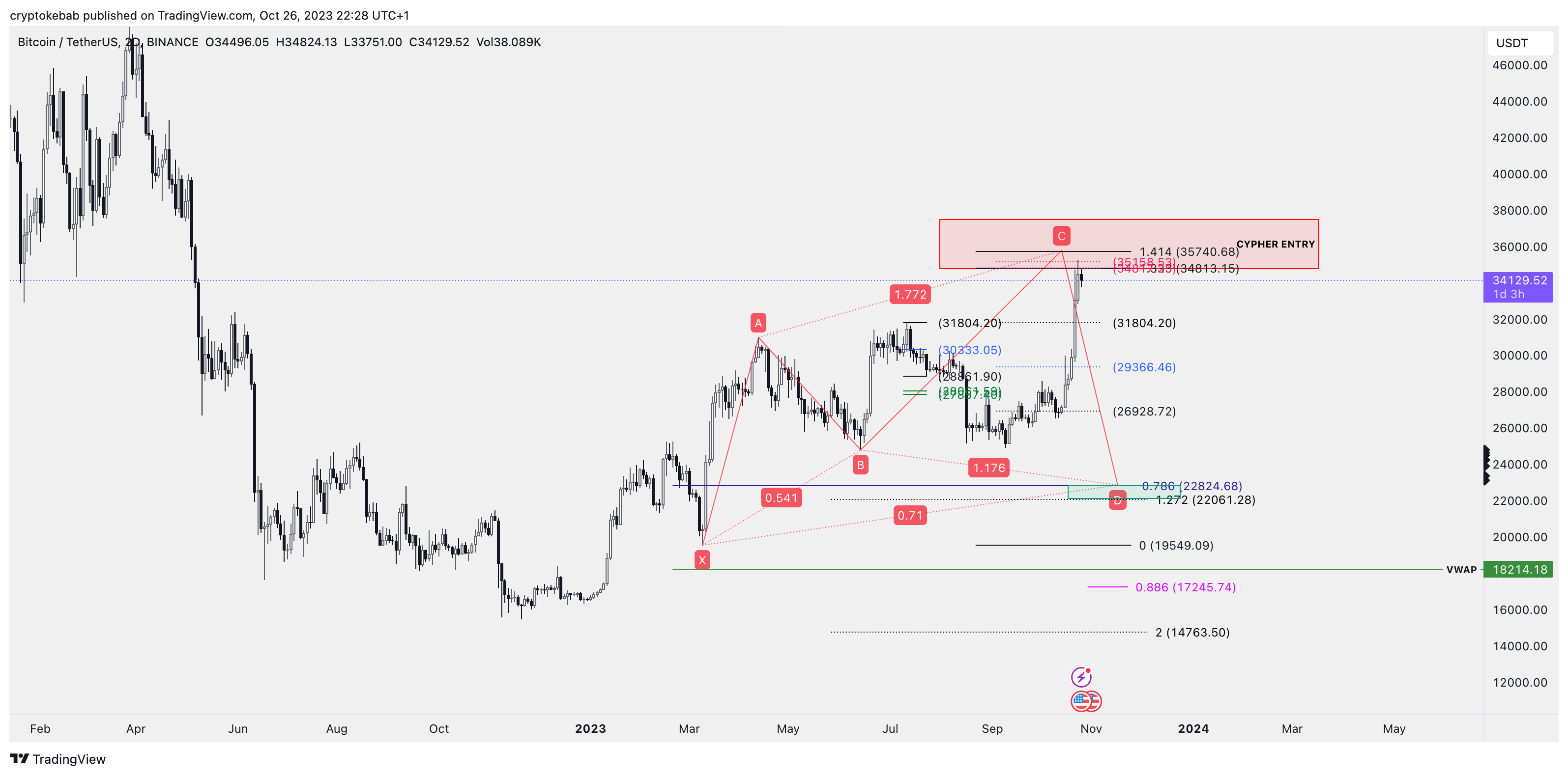 BINANCE:BTCUSDT Chart Image by cryptokebab