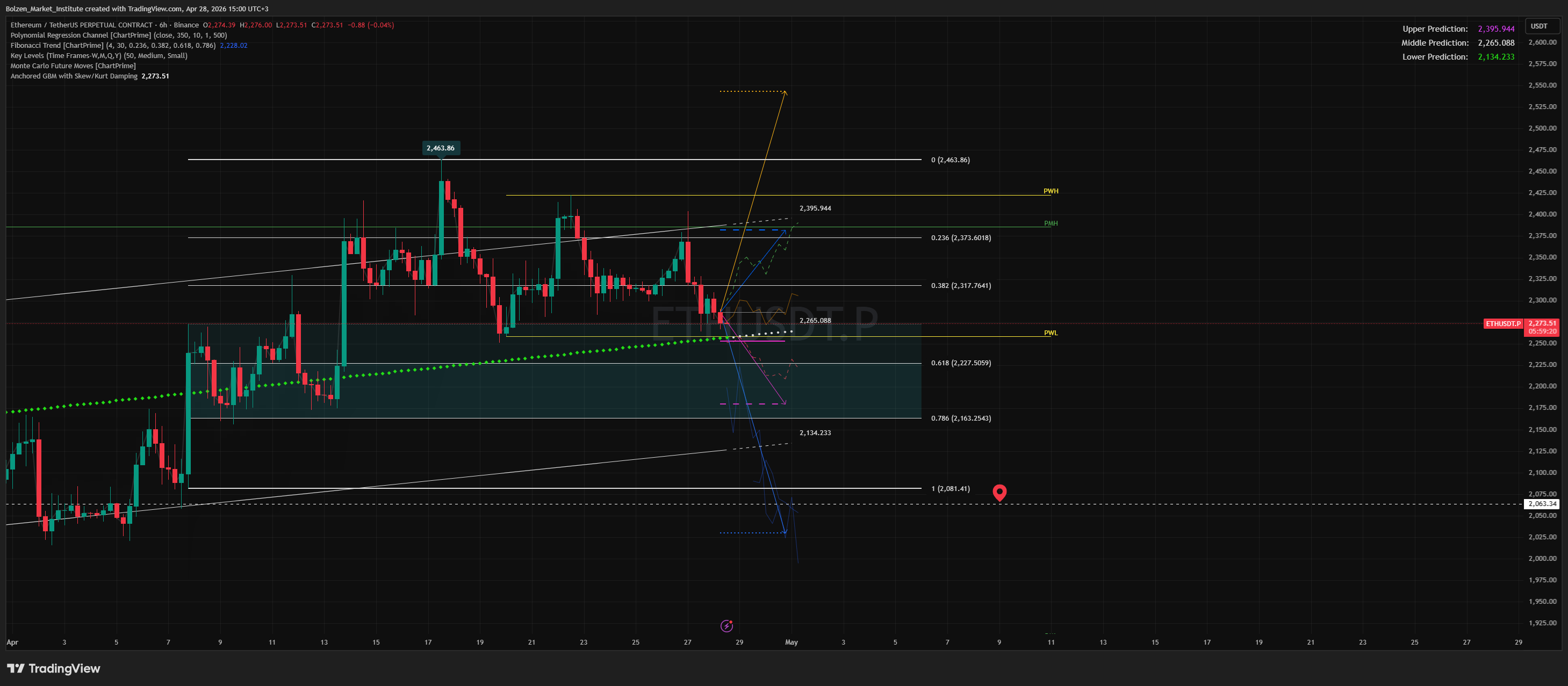 BINANCE:ETHUSDT.P Chart Image by Bolzen_Market_Institute