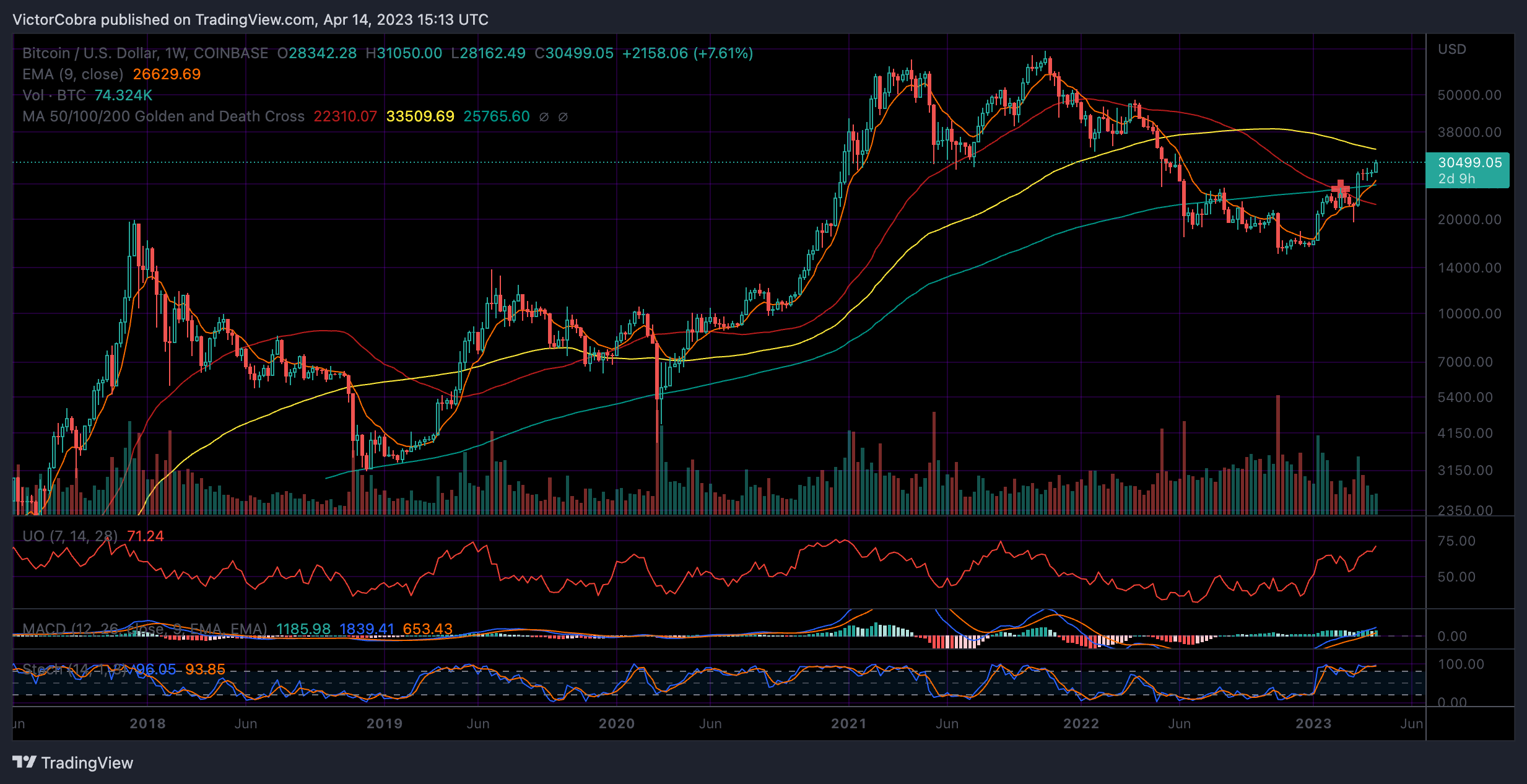 COINBASE:BTCUSD Chart Image by VictorCobra