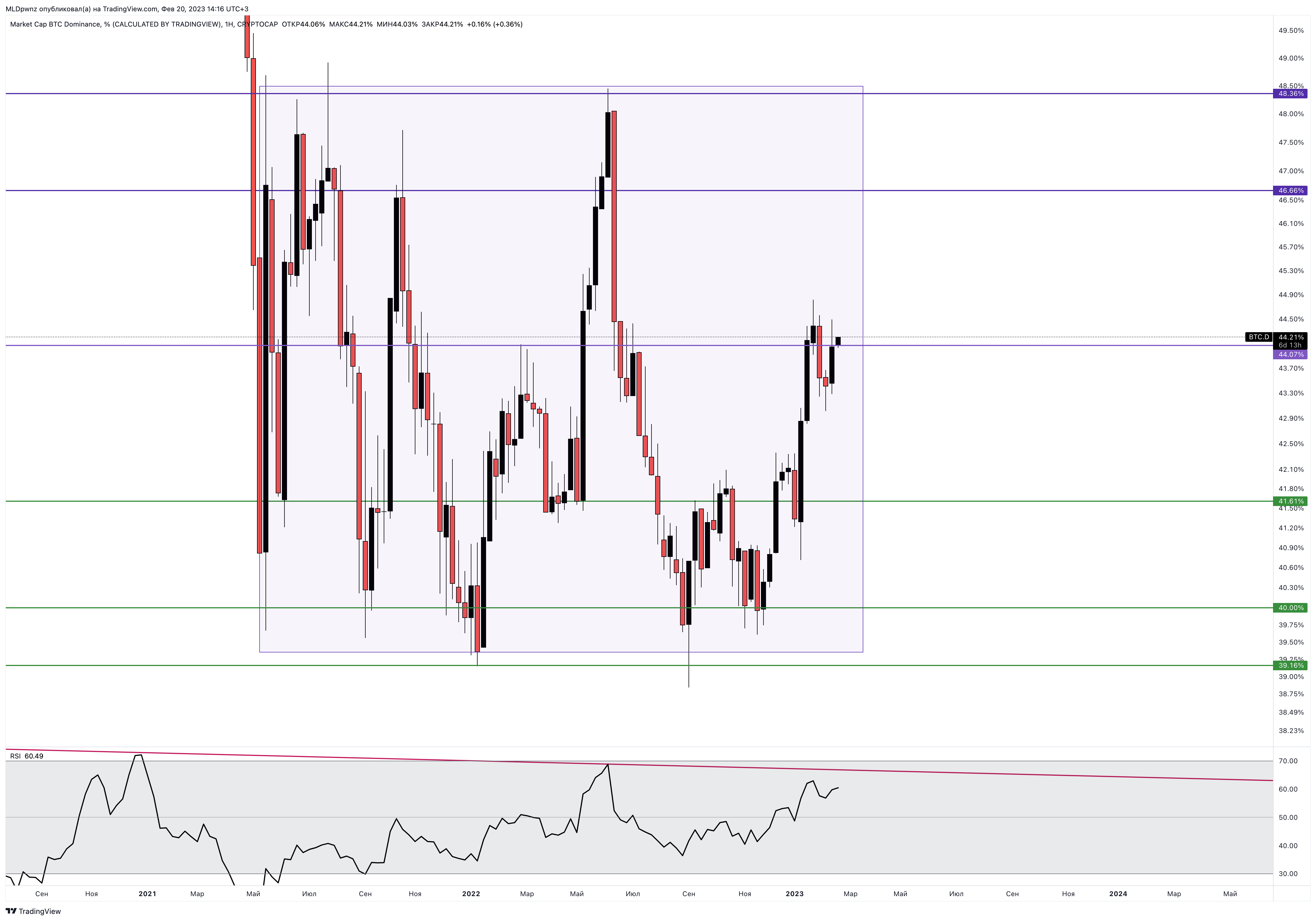 CRYPTOCAP:BTC.D Chart Image by MLDpwnz