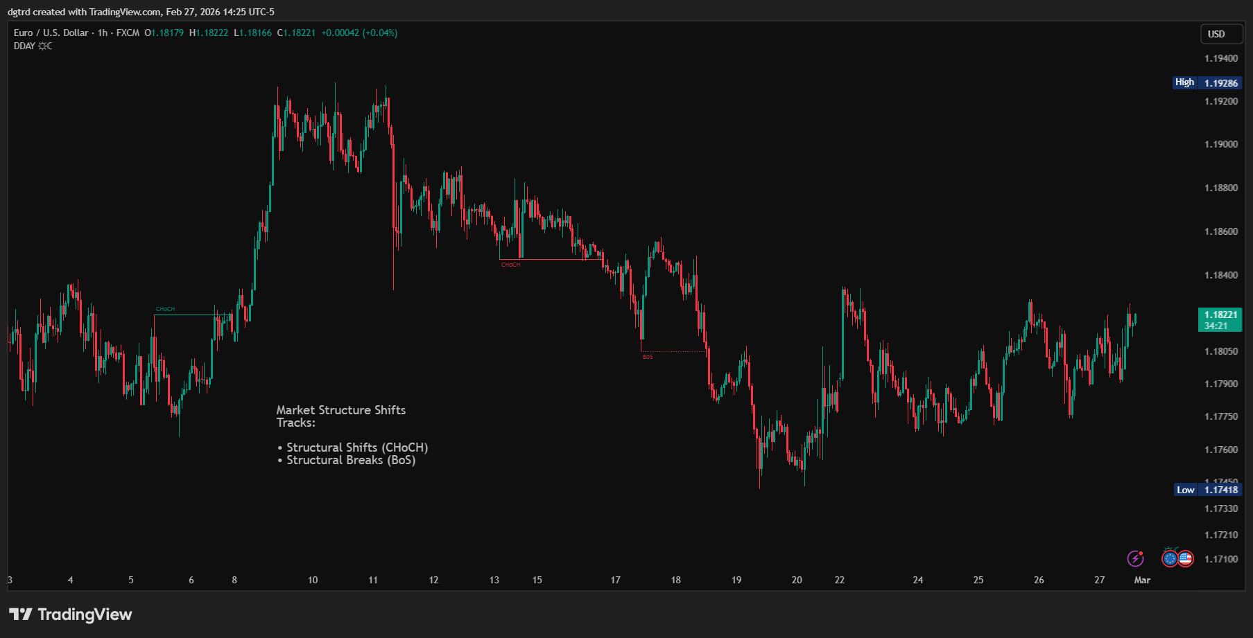 FX:EURUSD Chart Image by dgtrd