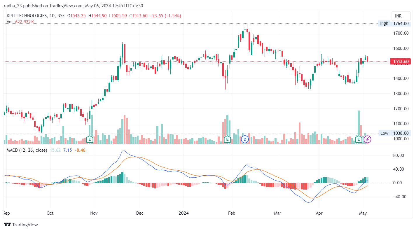 Imej Carta NSE:KPITTECH oleh radha_23