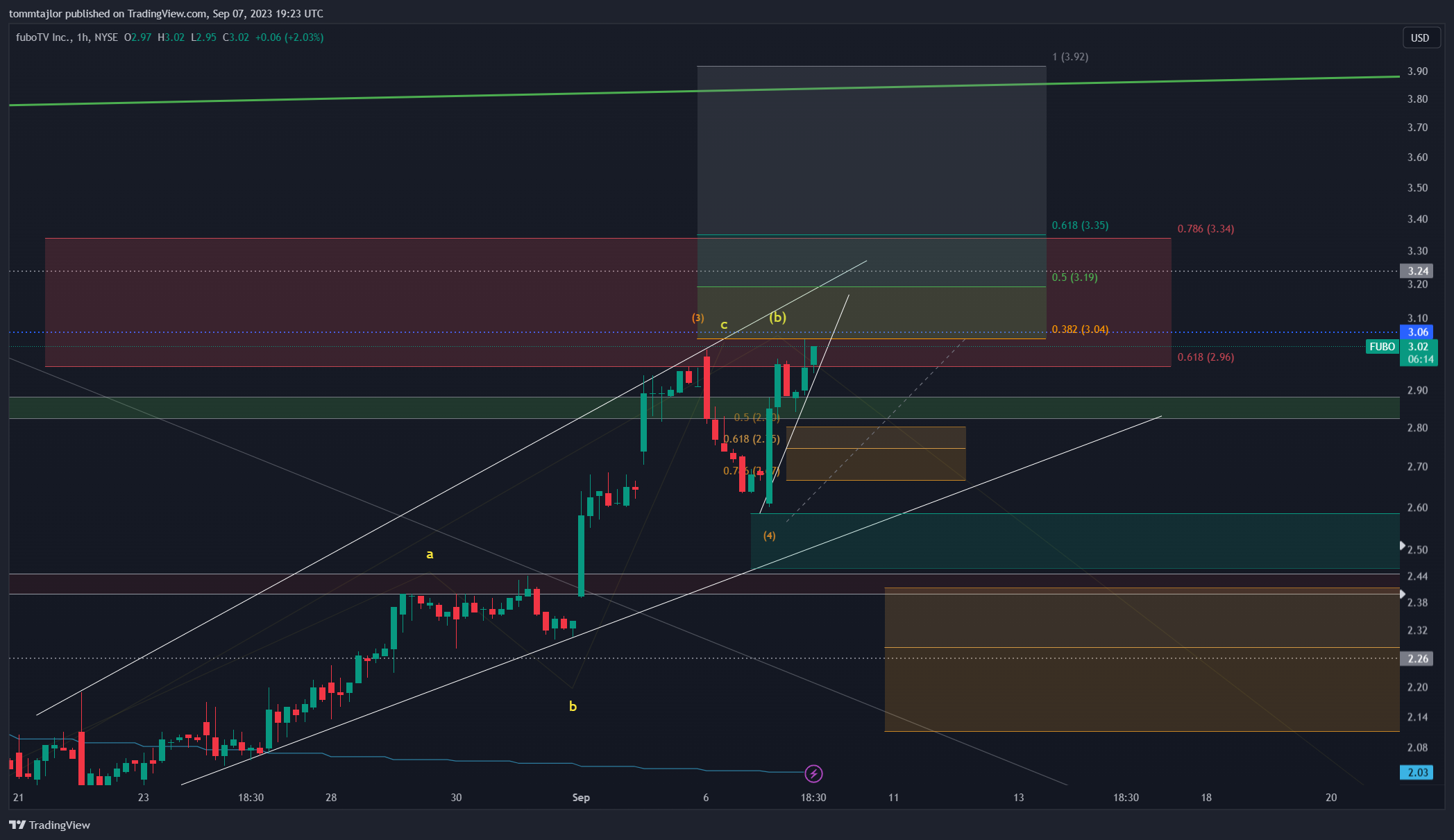 NYSE:FUBO 차트 이미지 - tommtajlor 제공