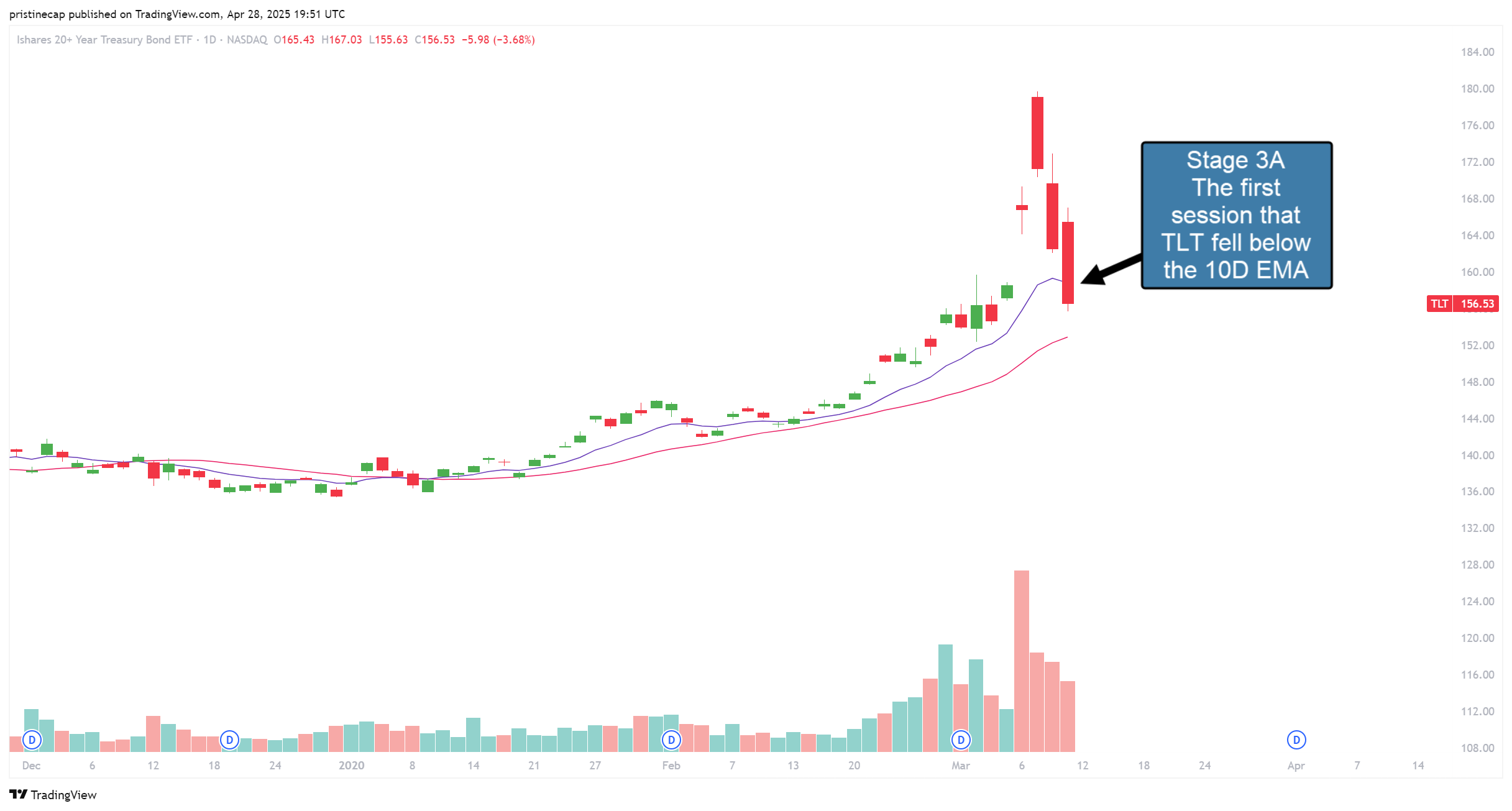NASDAQ:TLT Chart Image by pristinecap