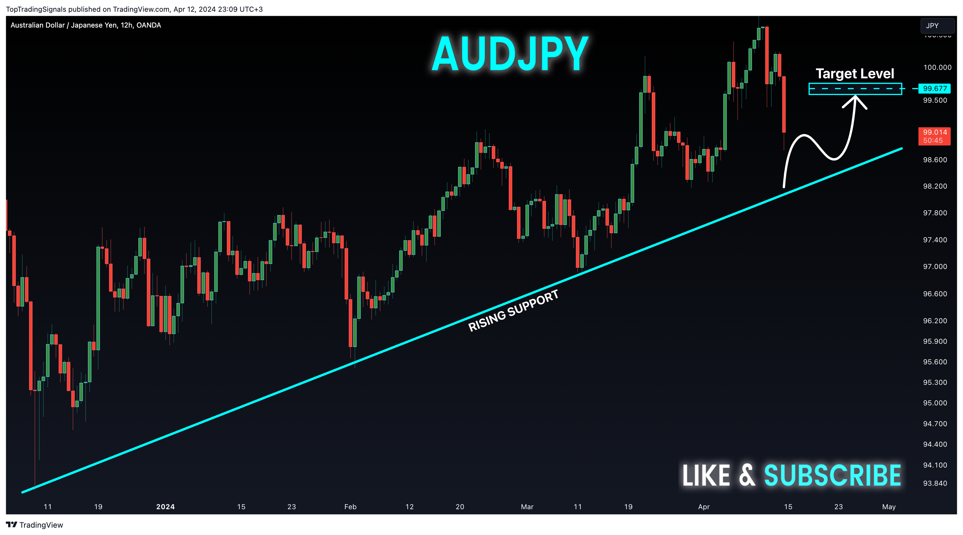 OANDA:AUDJPY Imagem do gráfico por TopTradingSignals