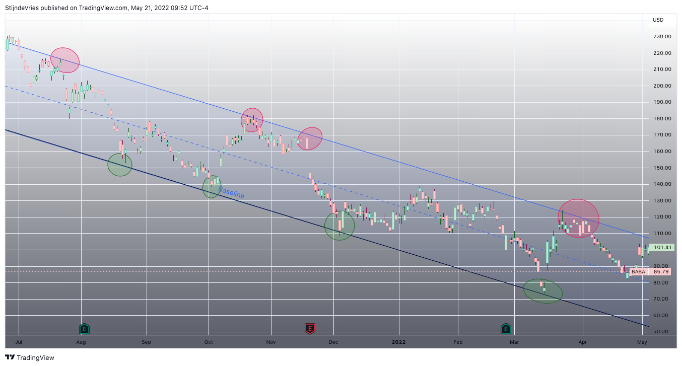 NYSE:BABA Chart Image by StijndeVries