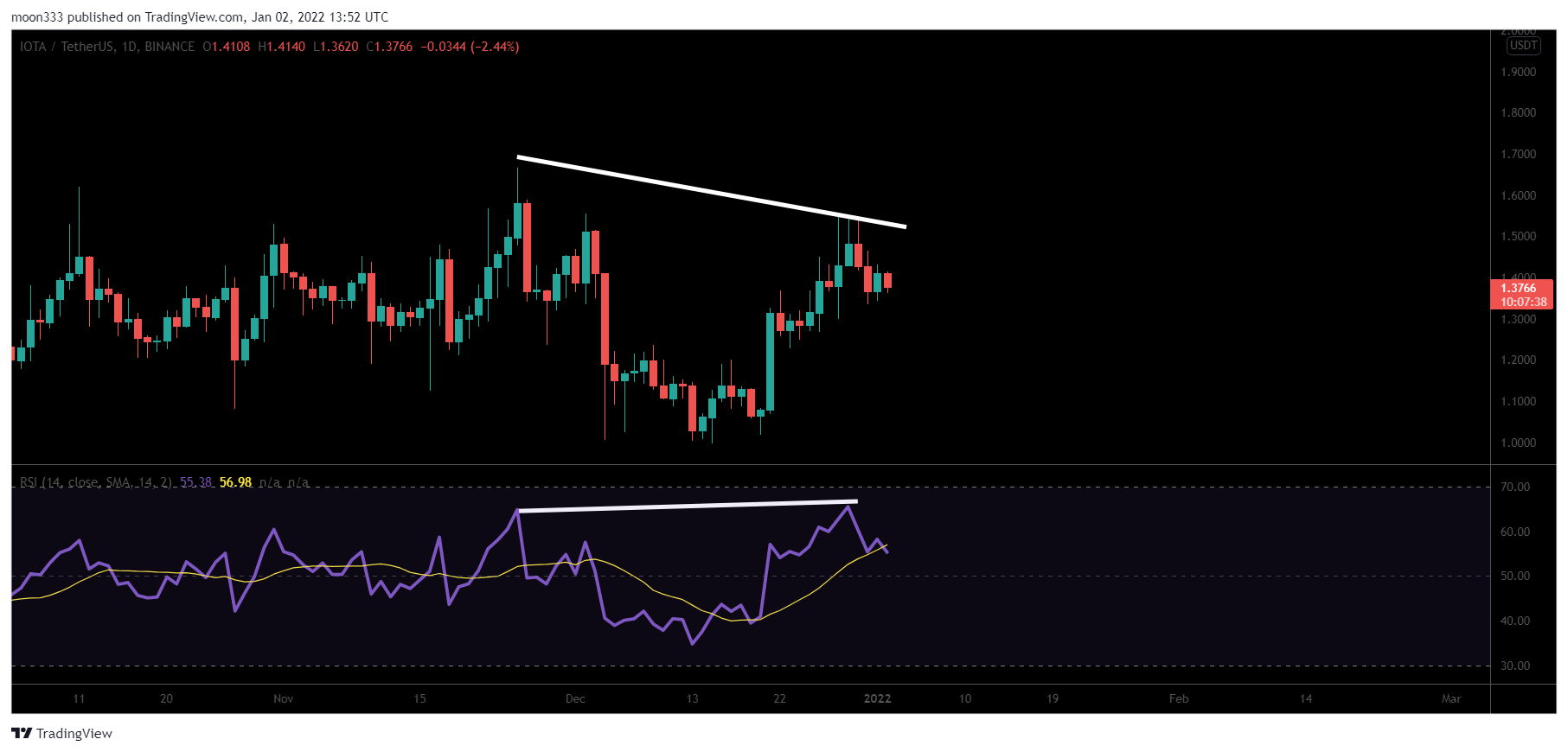 BINANCE:IOTAUSDT Chart Image by moon333