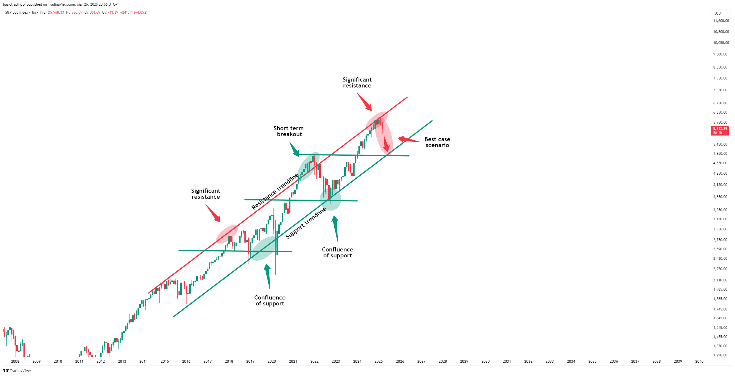 TVC:SPX 图表图片 由 TheTraderPhil 提供