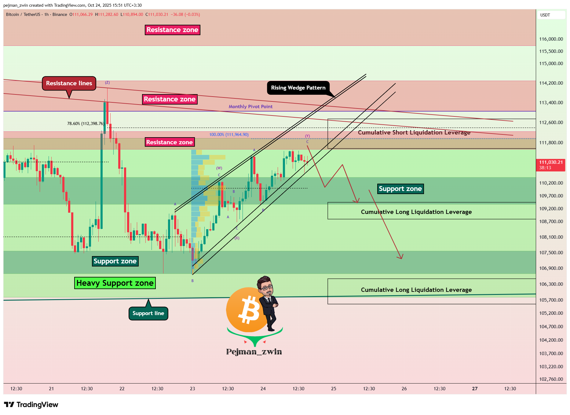 BINANCE:BTCUSDT Chart Image by pejman_zwin