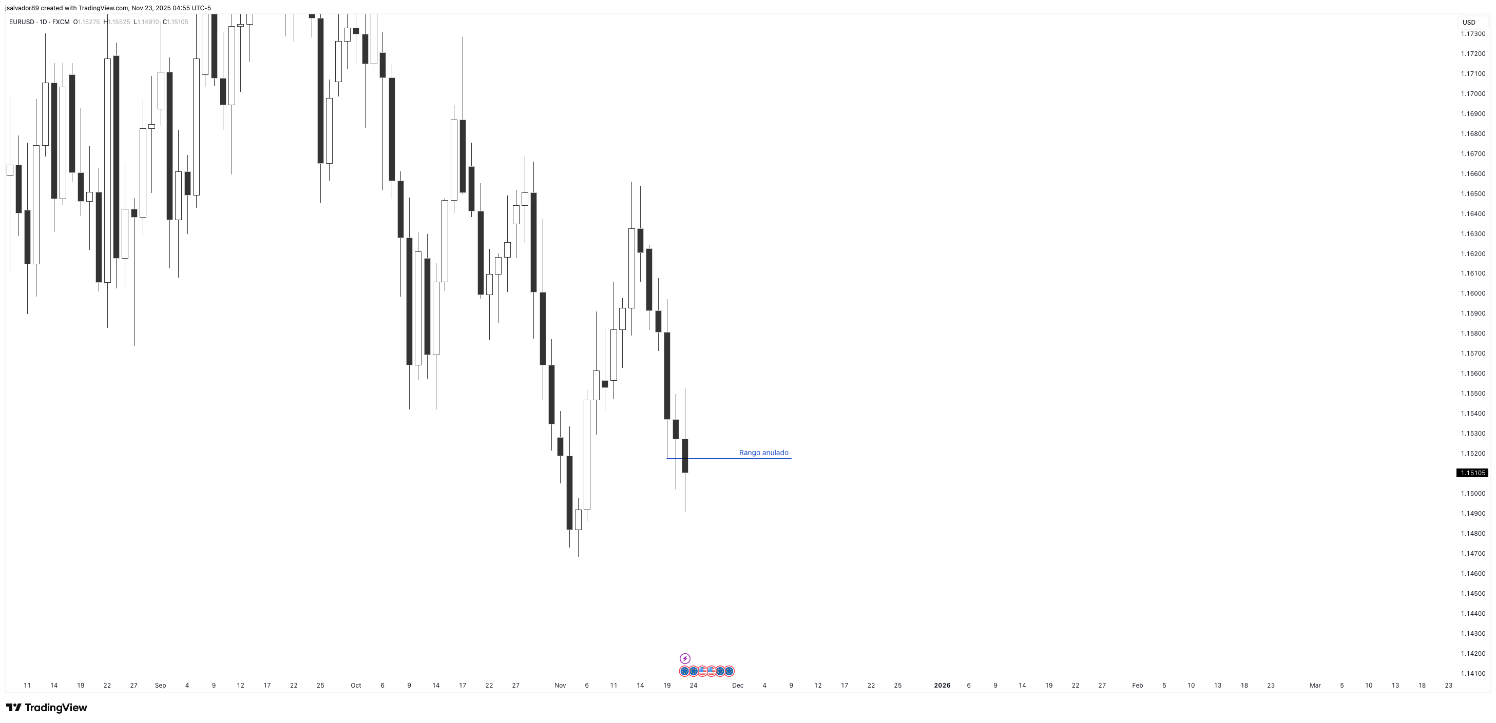 FX:EURUSD Chart Image by jsalvador89