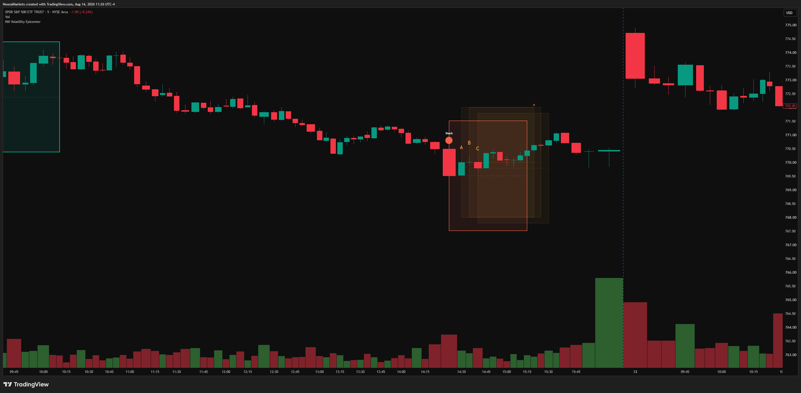 BATS:SPY Chart Image by NeuralMarkets