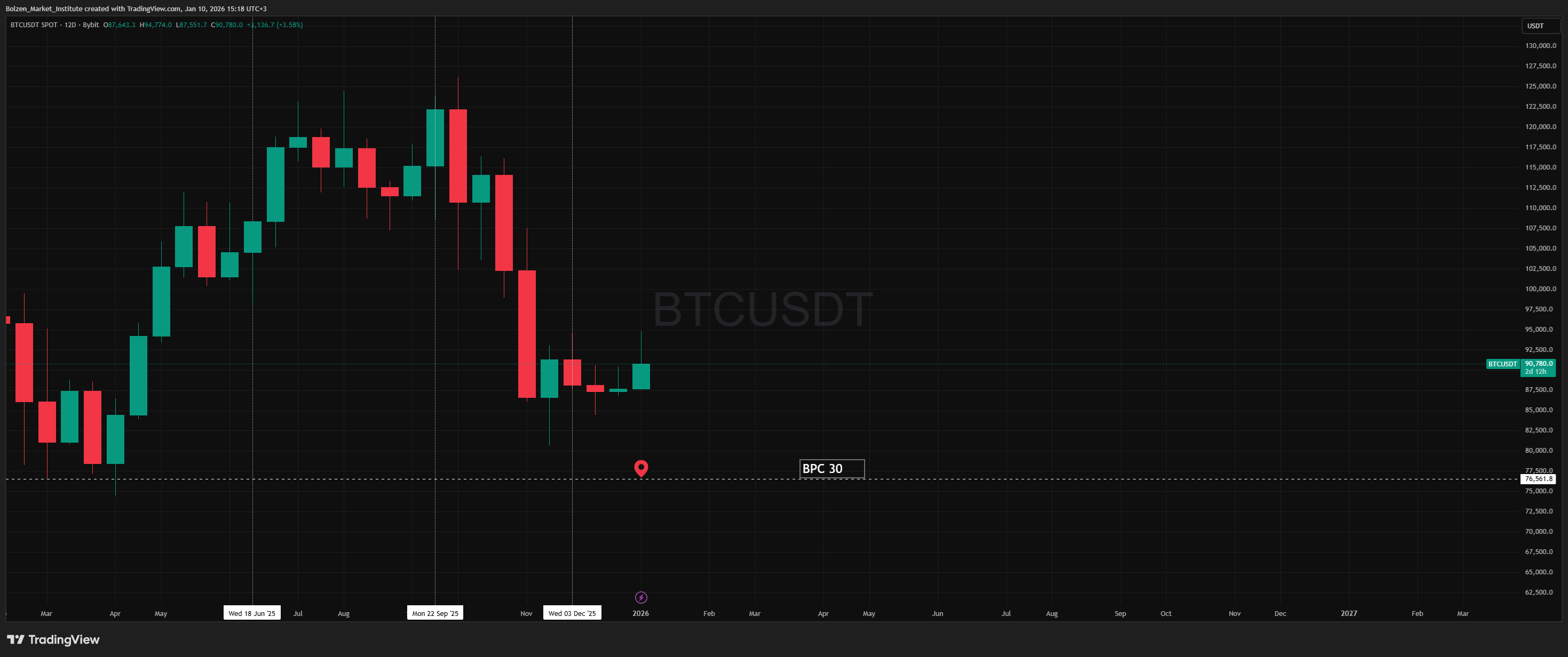 BYBIT:BTCUSDT Chart Image by Bolzen_Market_Institute