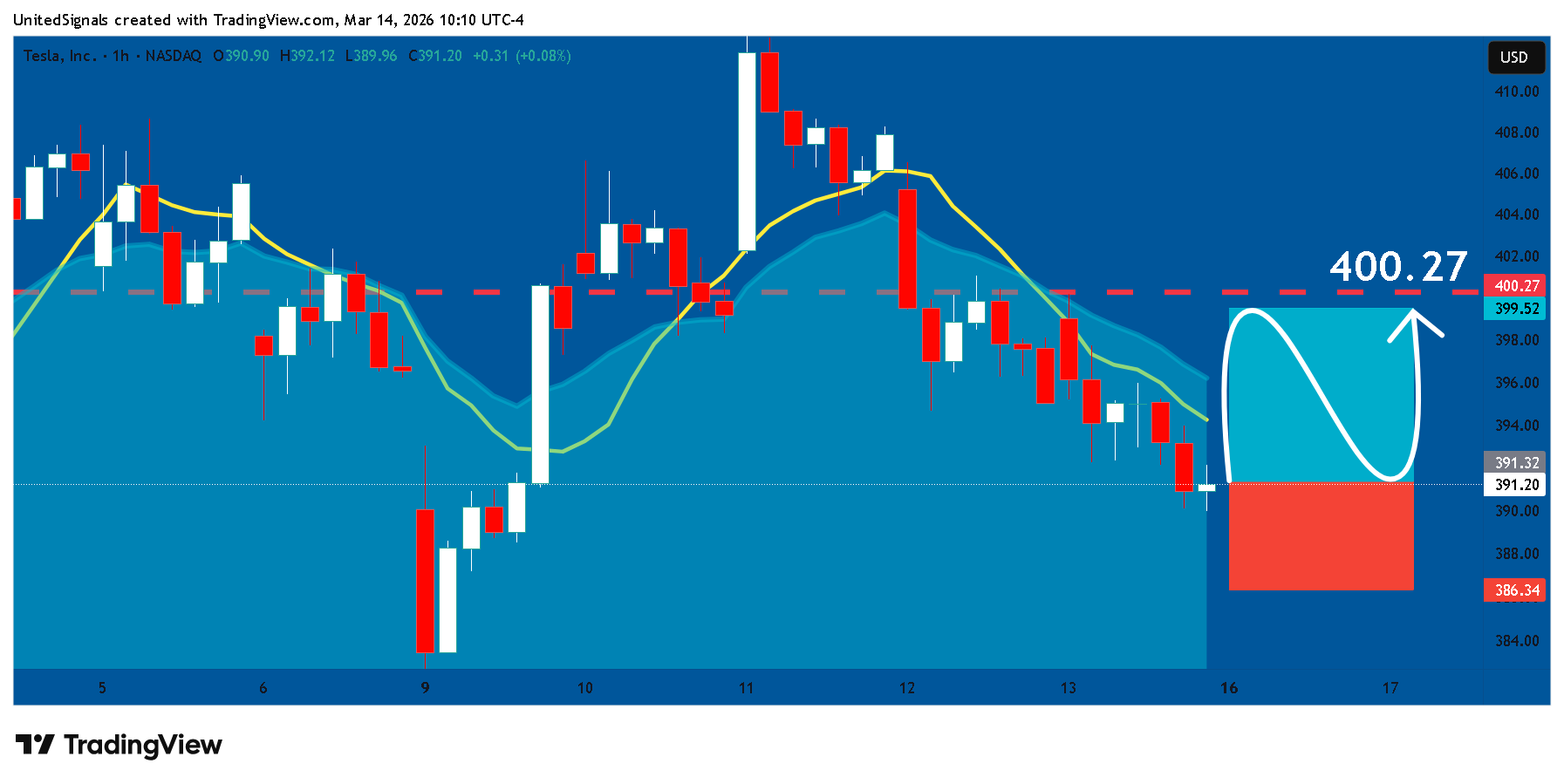 BATS:TSLA Ảnh biểu đồ của UnitedSignals