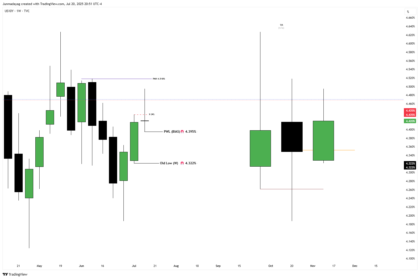 TVC:US10Y Chart Image by Junmadayag