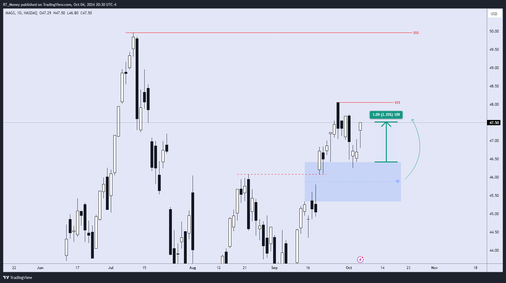 BATS:MAGS Imagem do gráfico por RT_Money