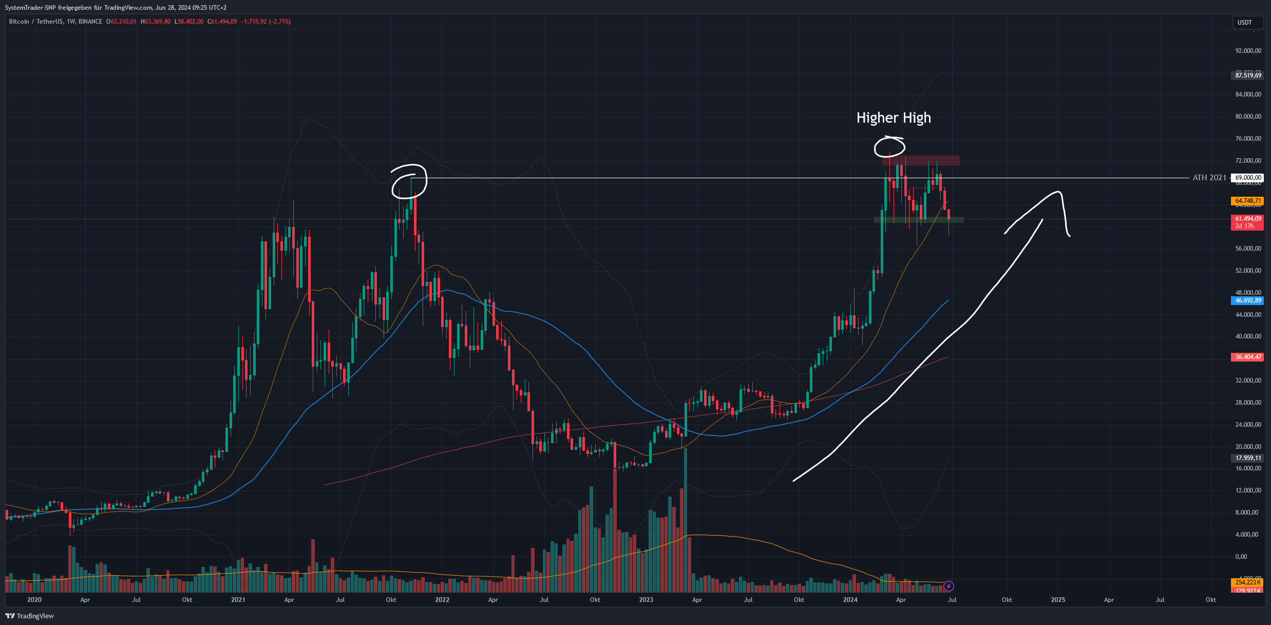 BINANCE:BTCUSDT Chart Image by SystemTrader-SNP