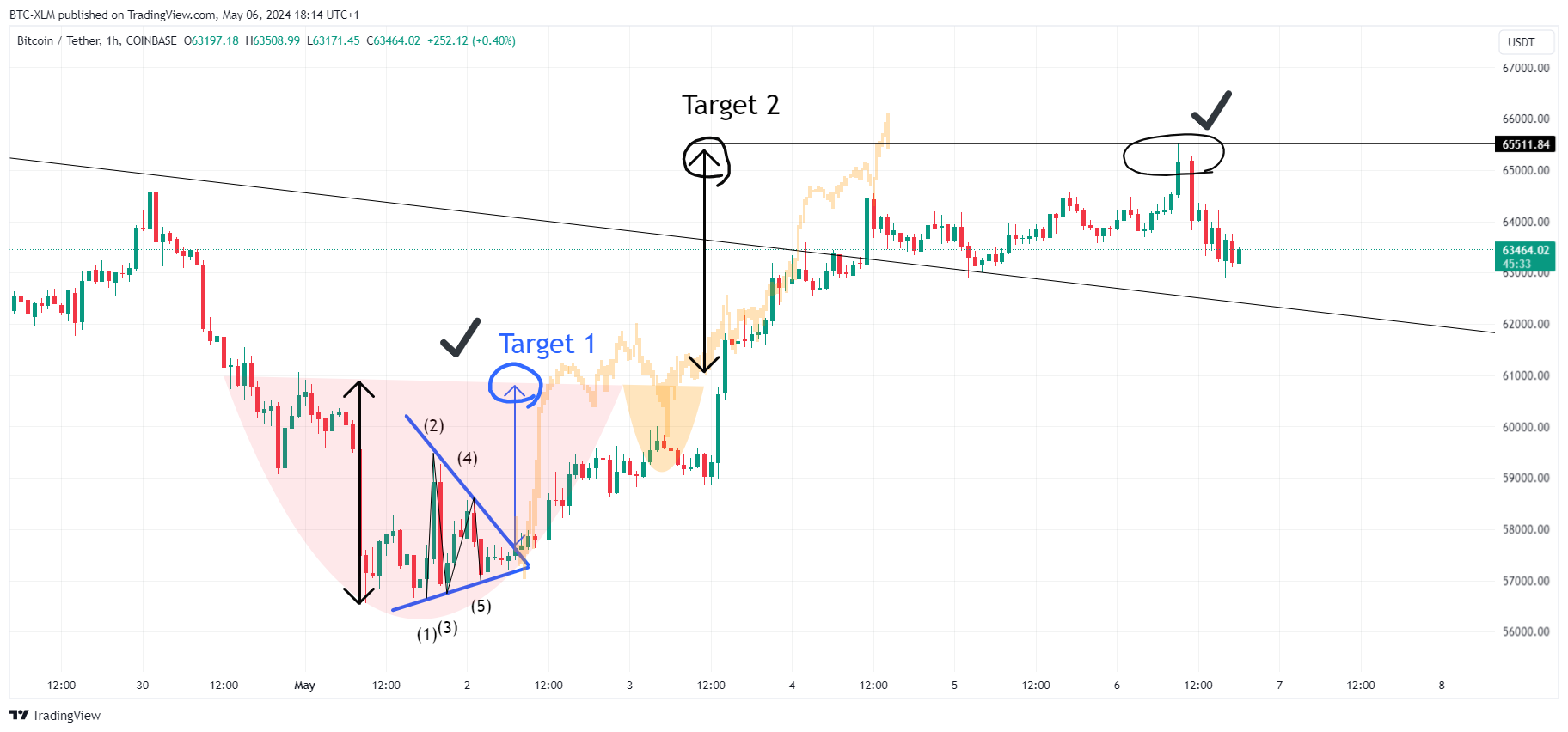COINBASE:BTCUSDT Chartbild von BTC-XLM