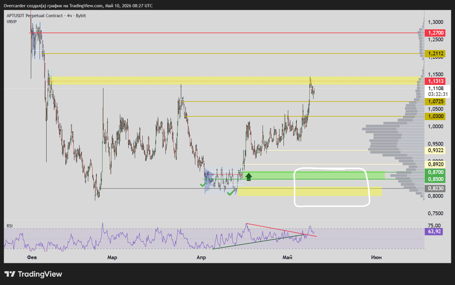BYBIT:APTUSDT.P Chart Image by Overcarder