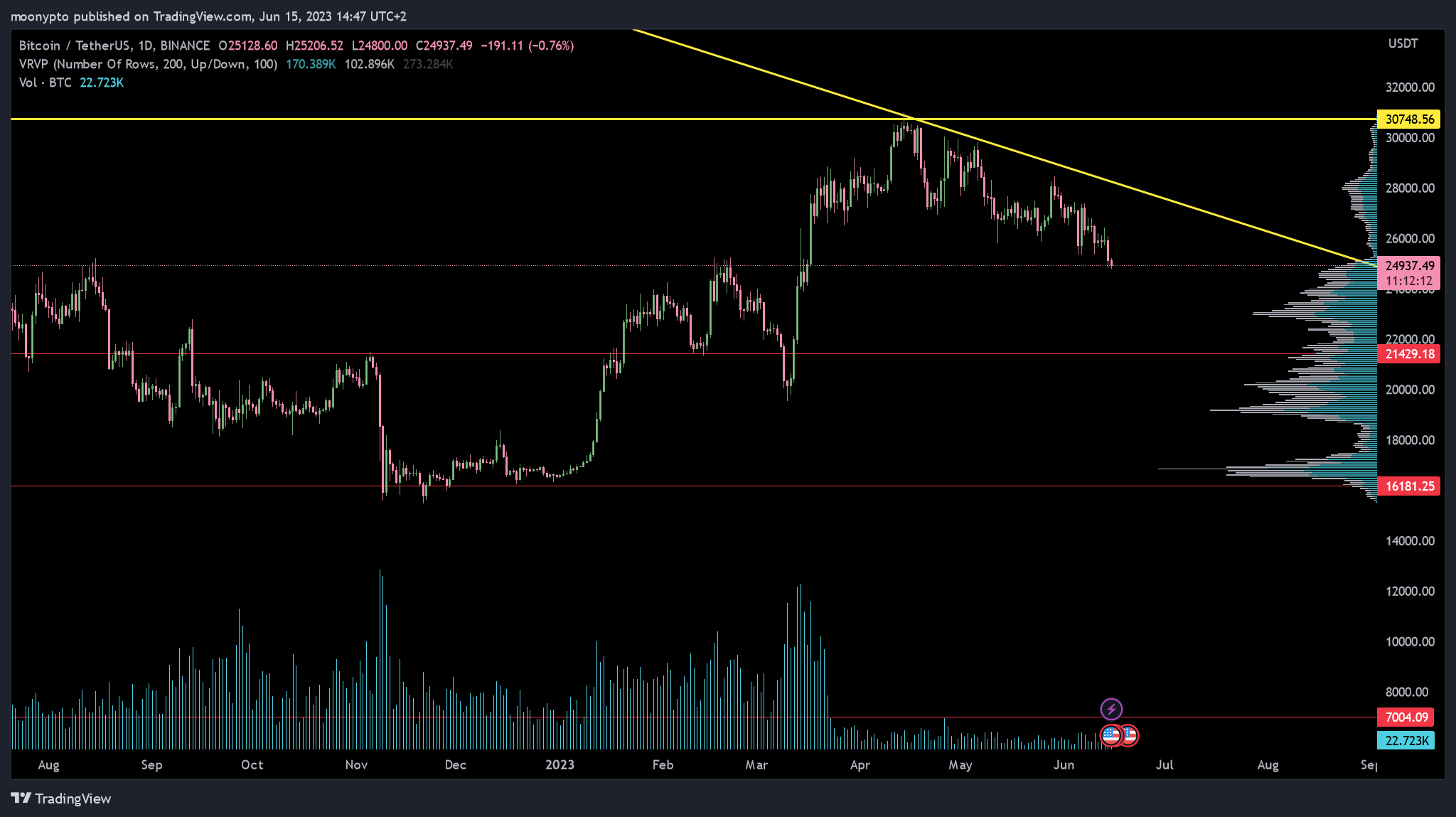 BINANCE:BTCUSDT 차트 이미지 - moonypto 제공