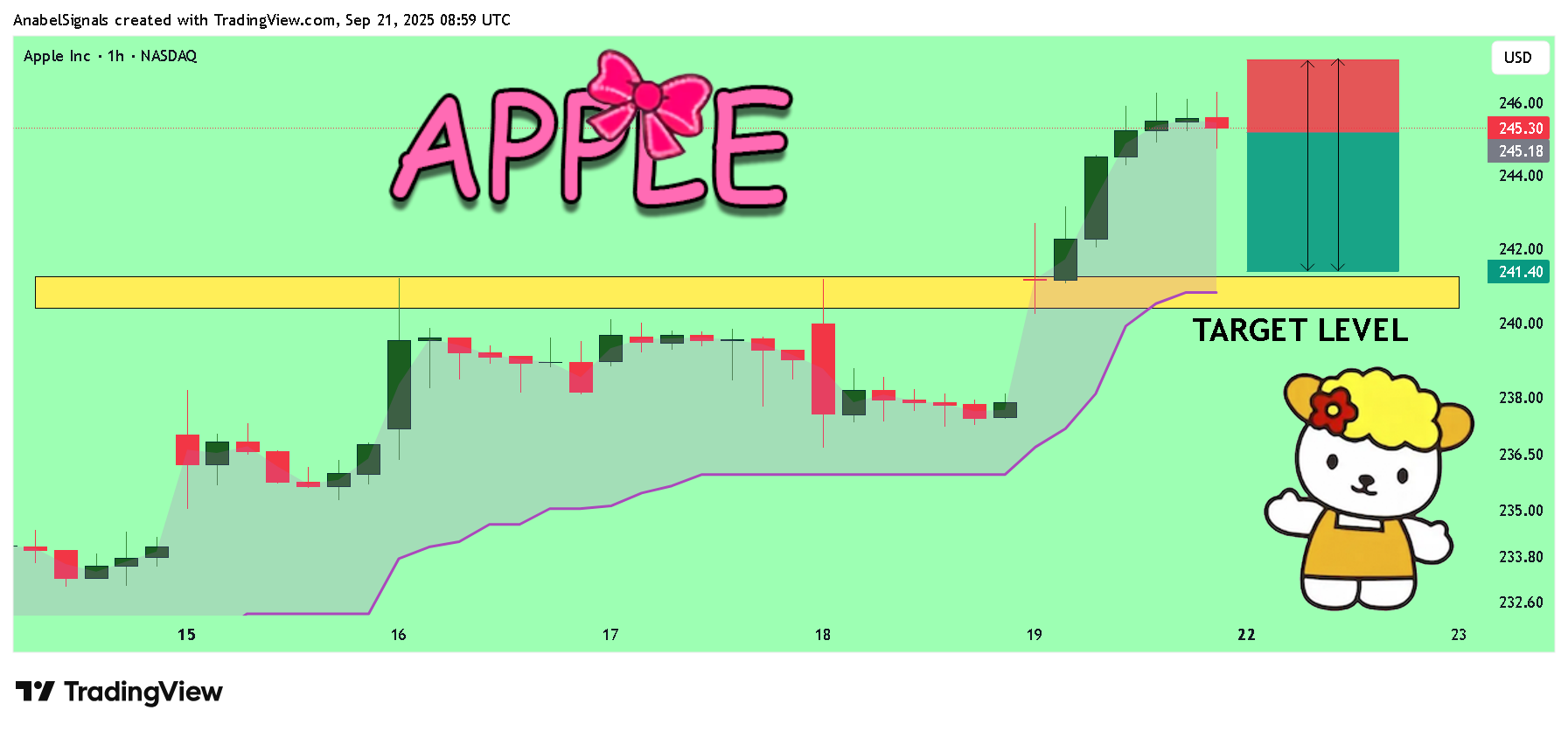 BATS:AAPL Chart Image by AnabelSignals
