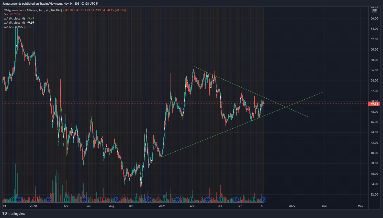 NASDAQ:WBA Chart Image by JamesLegends