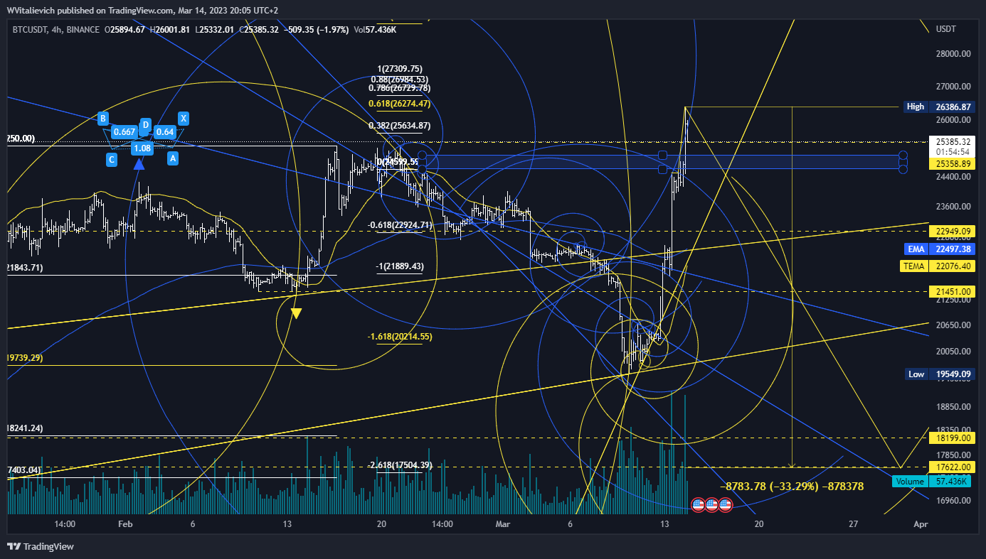 BINANCE:BTCUSDT Obraz wykresu od WVitalievich