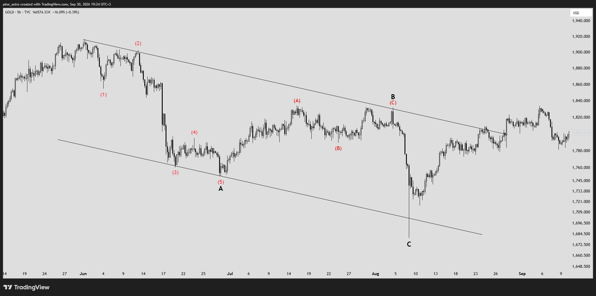 TVC:GOLD Chart Image by pine_astro