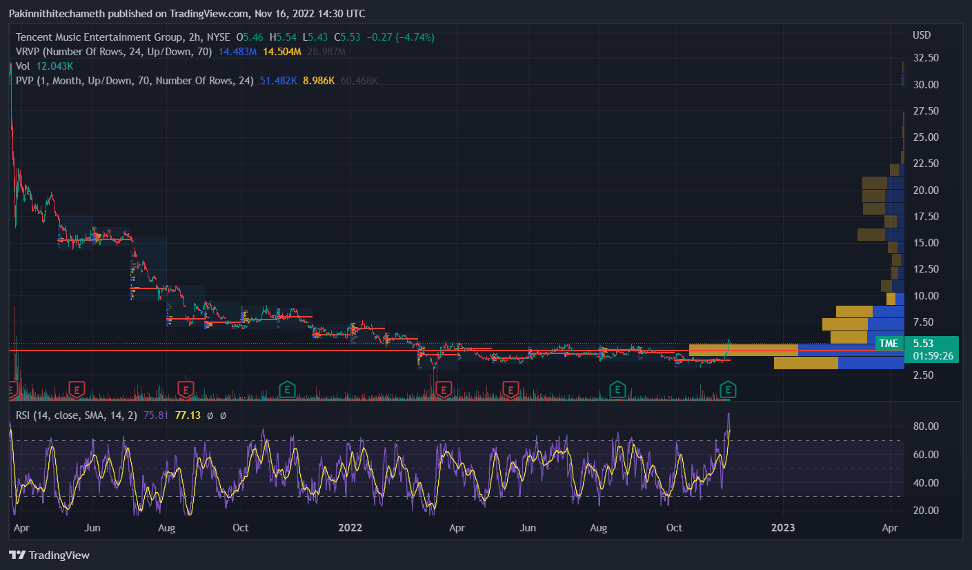 NYSE:TME Chart Image by Pakinnithitechameth