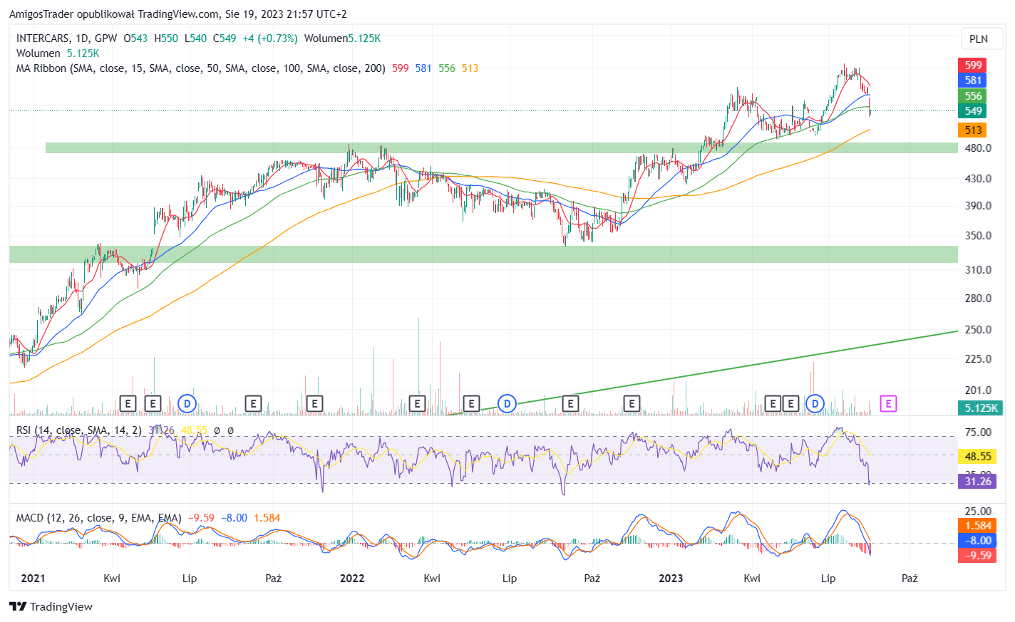 GPW:CAR Chart Image by AmigosTrader