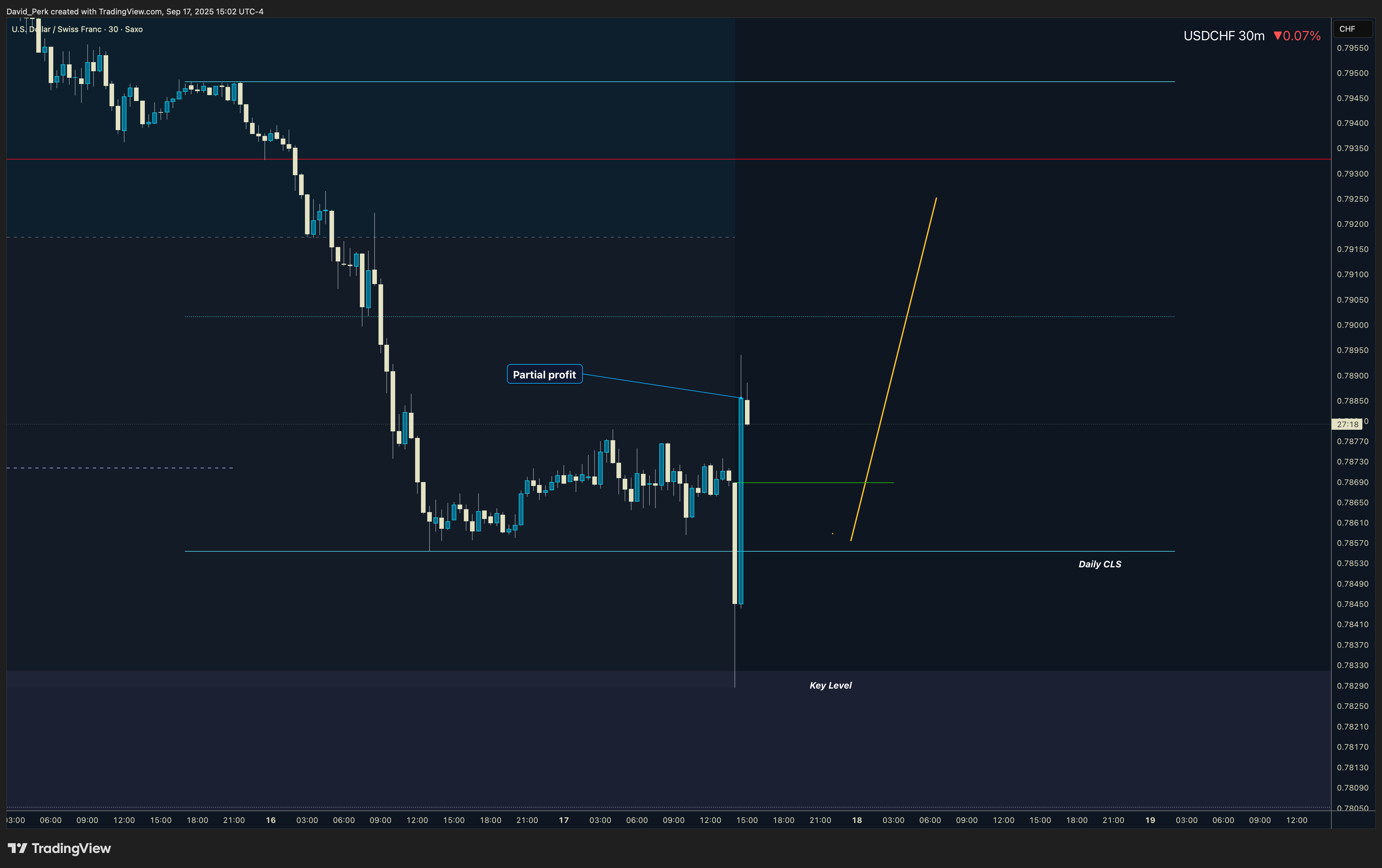 SAXO:USDCHF Chart Image by David_Perk