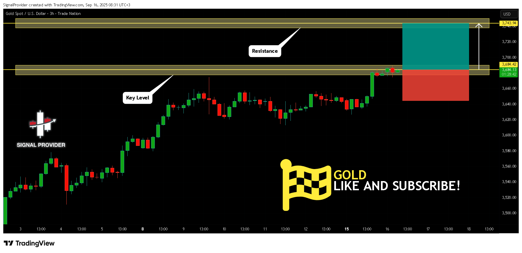 TRADENATION:XAUUSD ภาพชาร์ต โดย SignalProvider