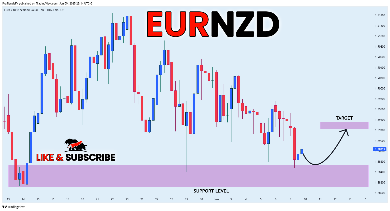 TRADENATION:EURNZD Chart Image by ProSignalsFx