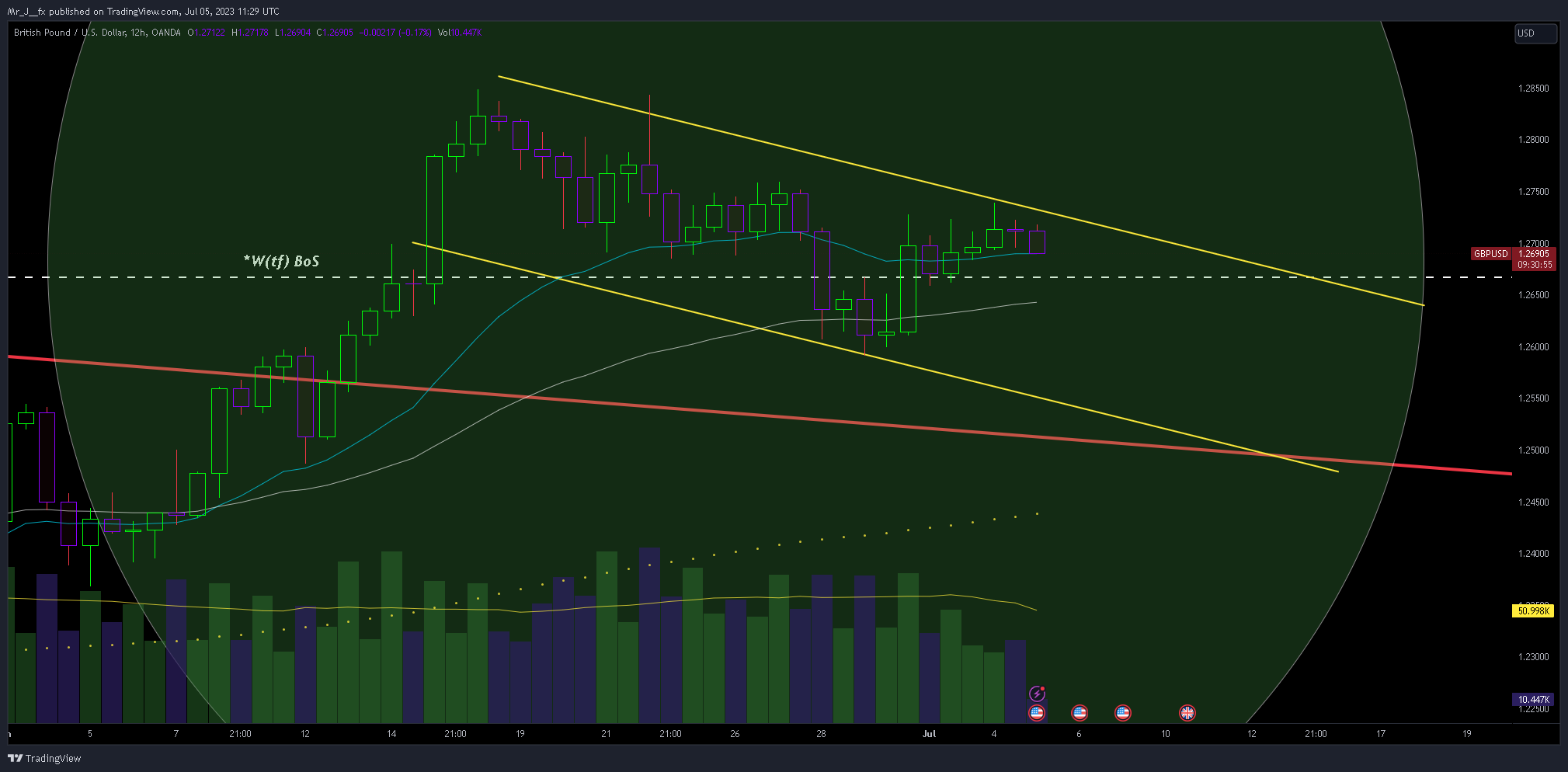 OANDA:GBPUSD Chart Image by Mr_J__fx