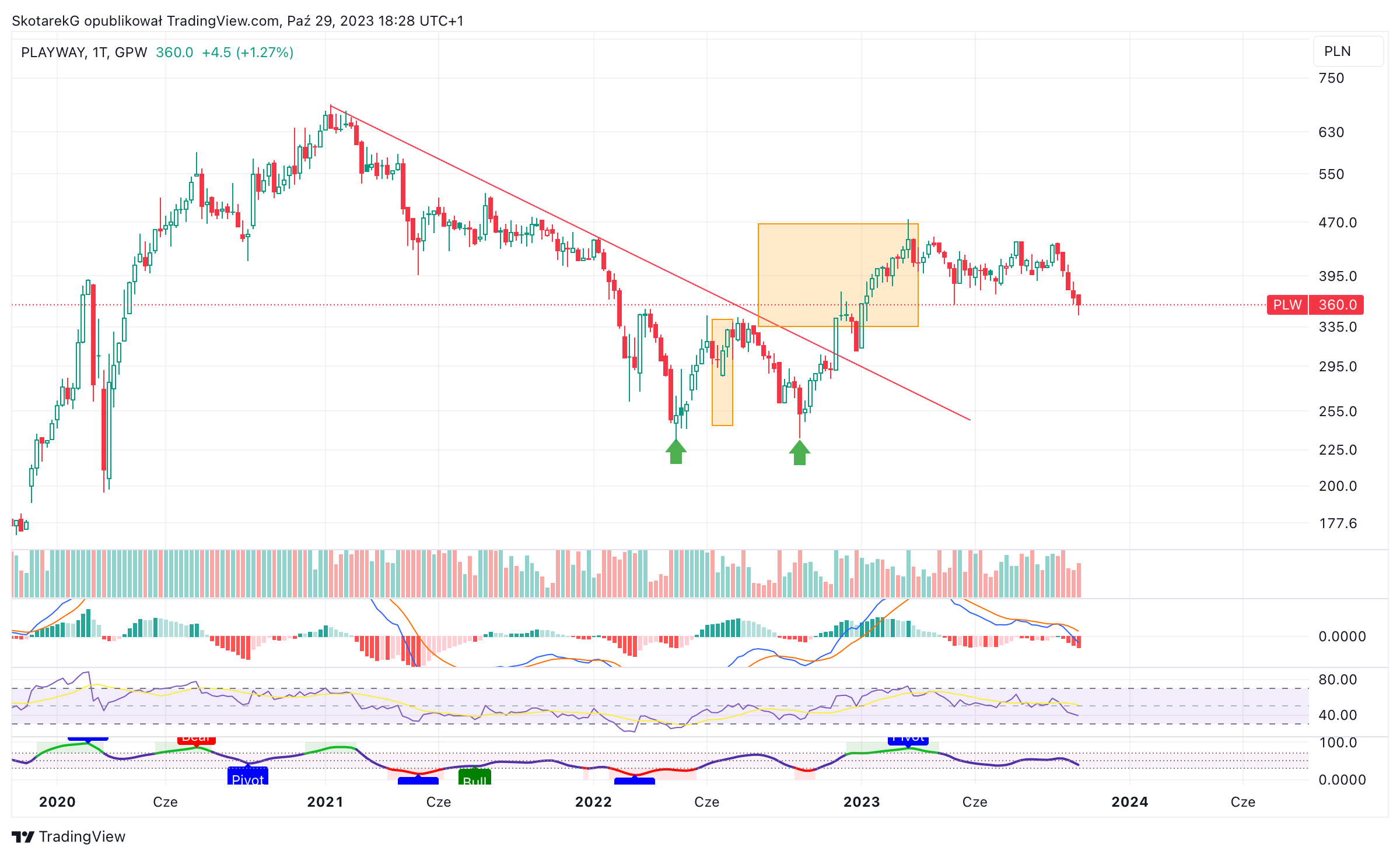 GPW:PLW Chart Image by SkotarekG