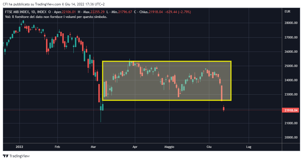 INDEX:FTSEMIB Chart Image by infocfionline