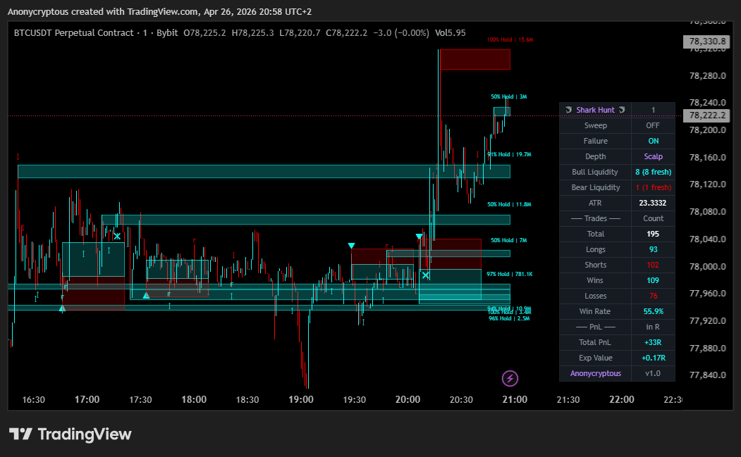 BYBIT:BTCUSDT.P Chart Image by Anonycryptous