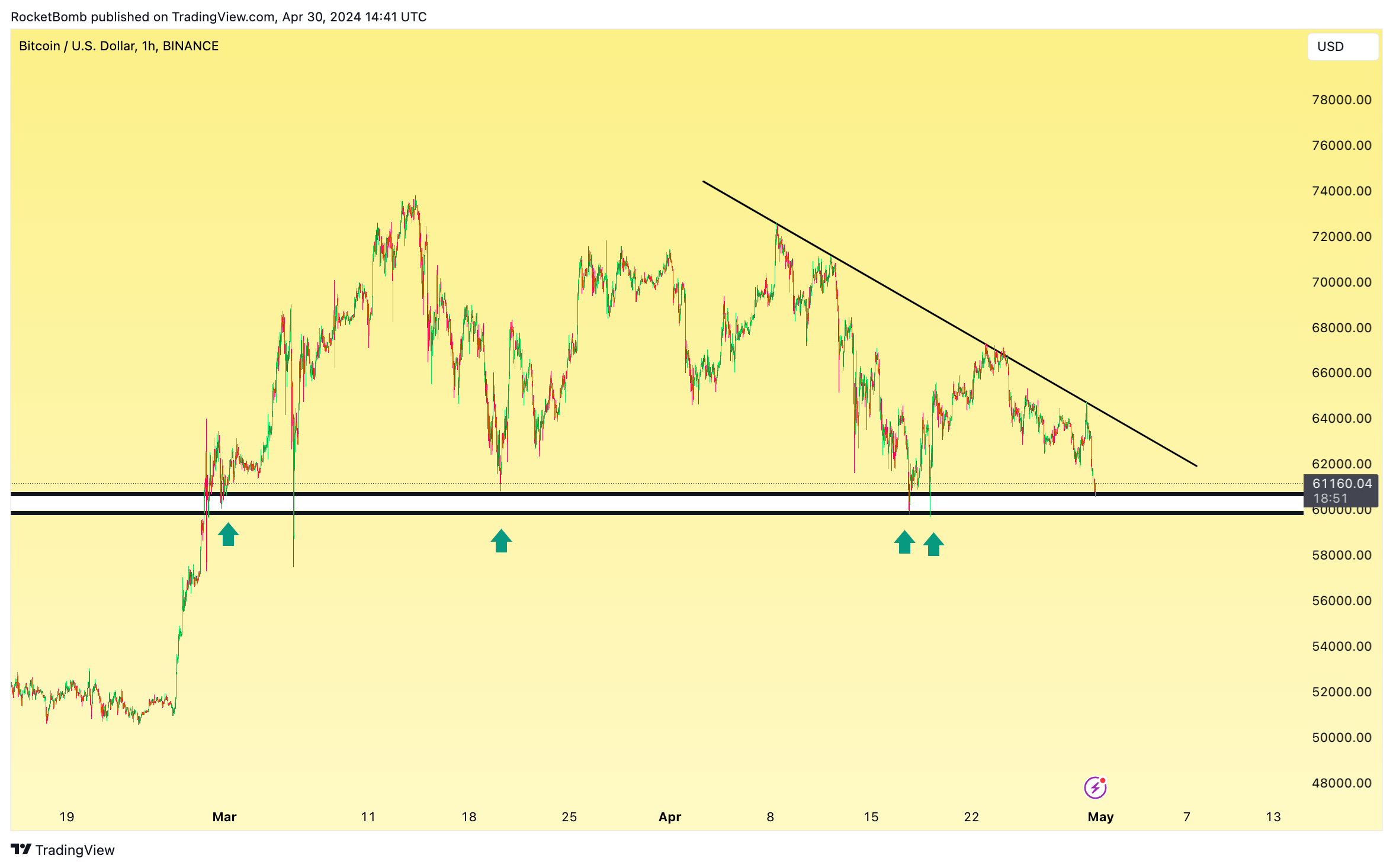 BINANCE:BTCUSD Gambar chart oleh RocketBomb