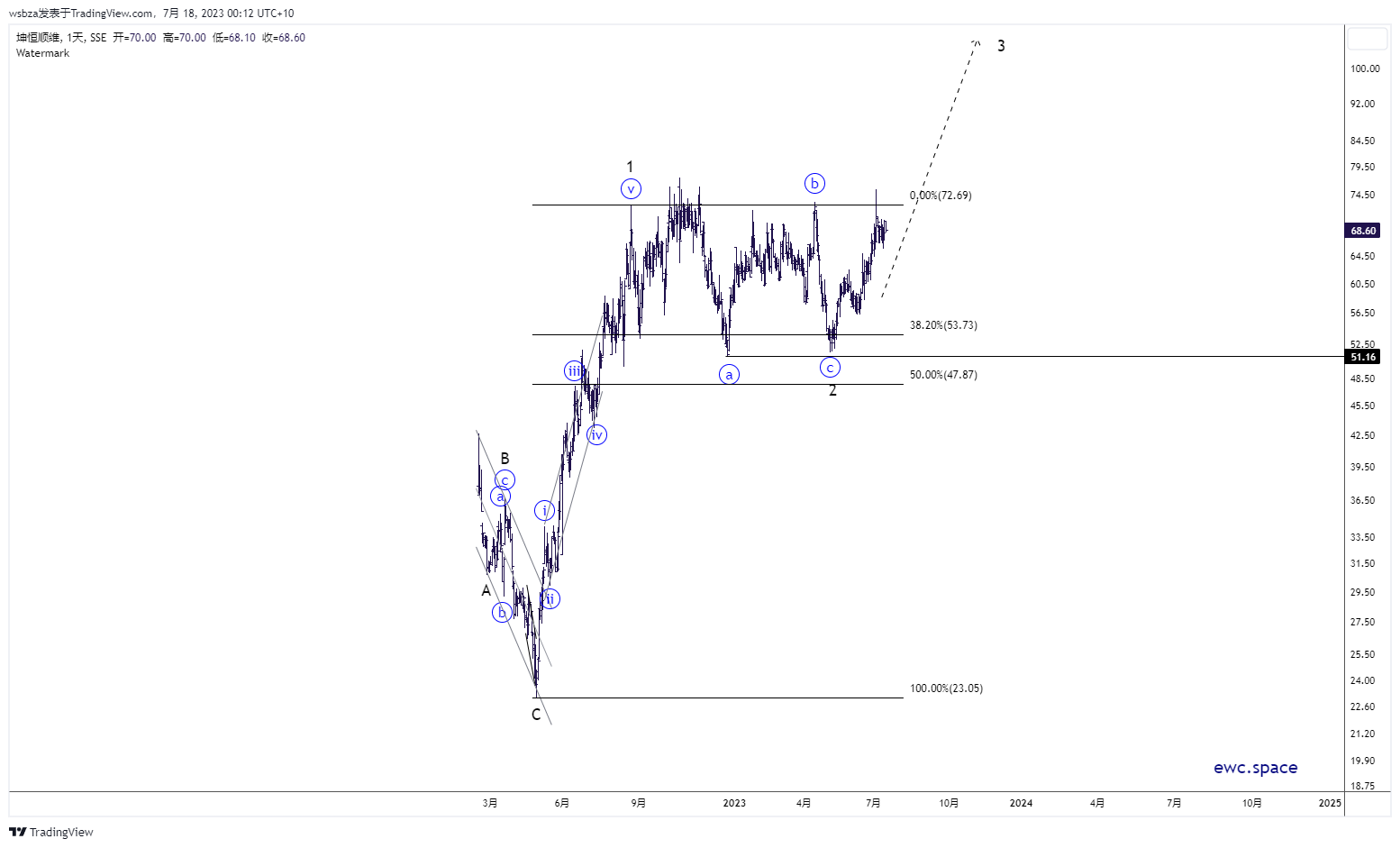SSE:688283 Chart Image by wsbza